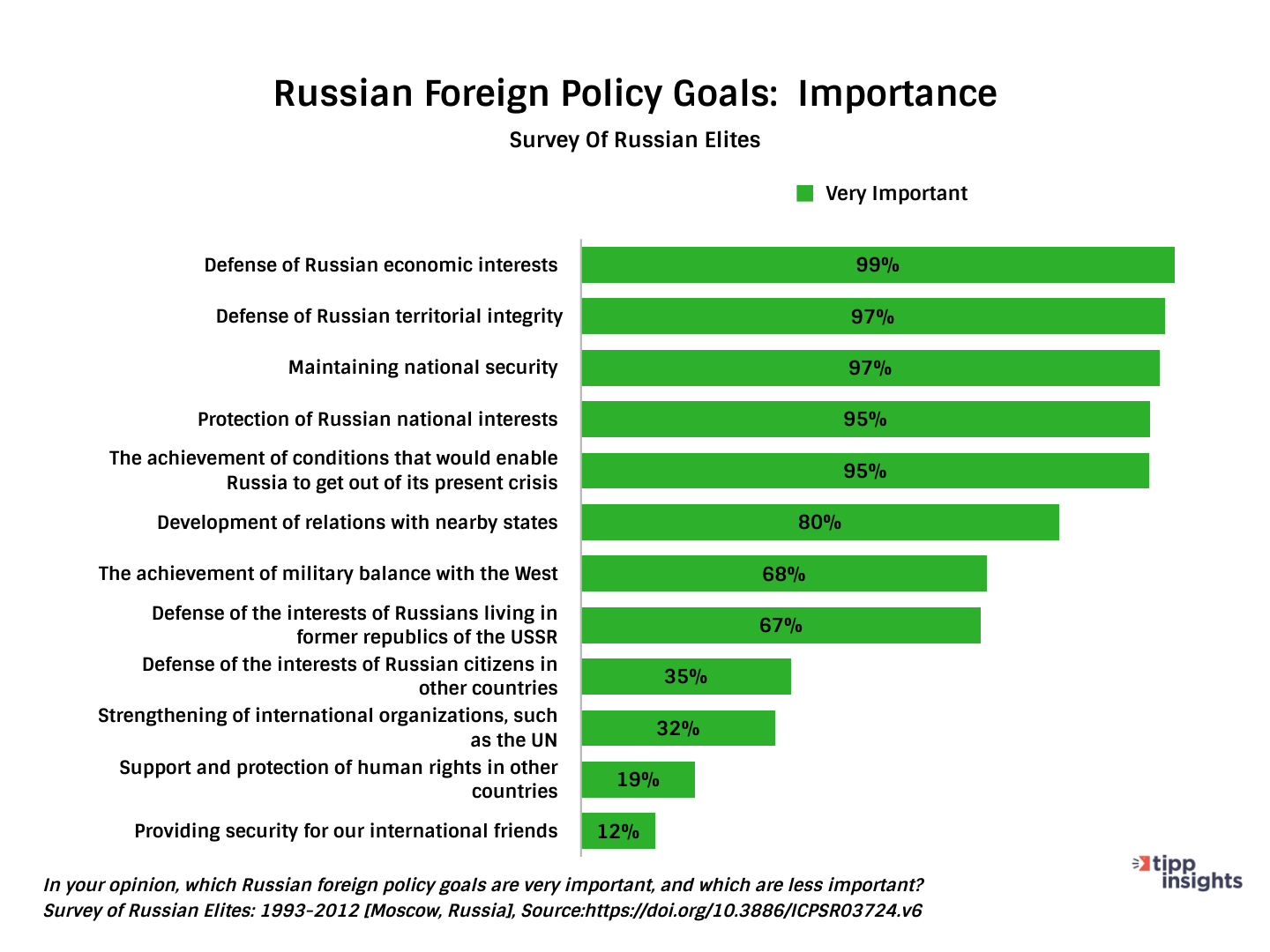 Survey of Russian Elites 1993-2012, which foreign policy goals are most important to Russian oligarchs and elites