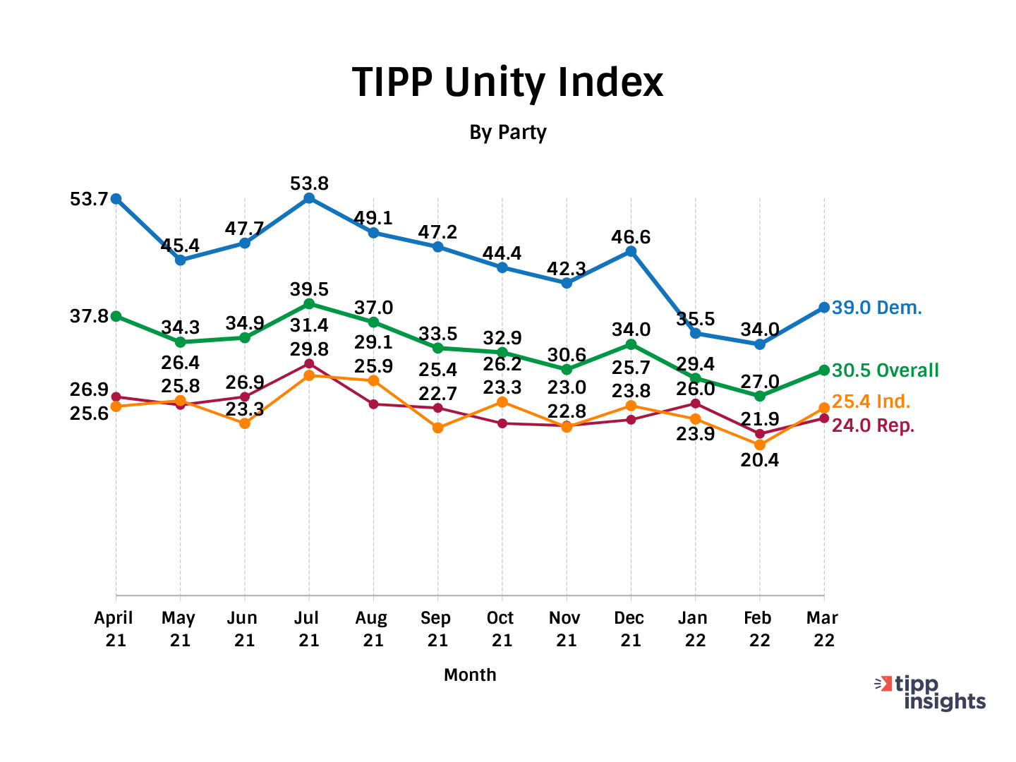 TIPP Unity Index - March 2022