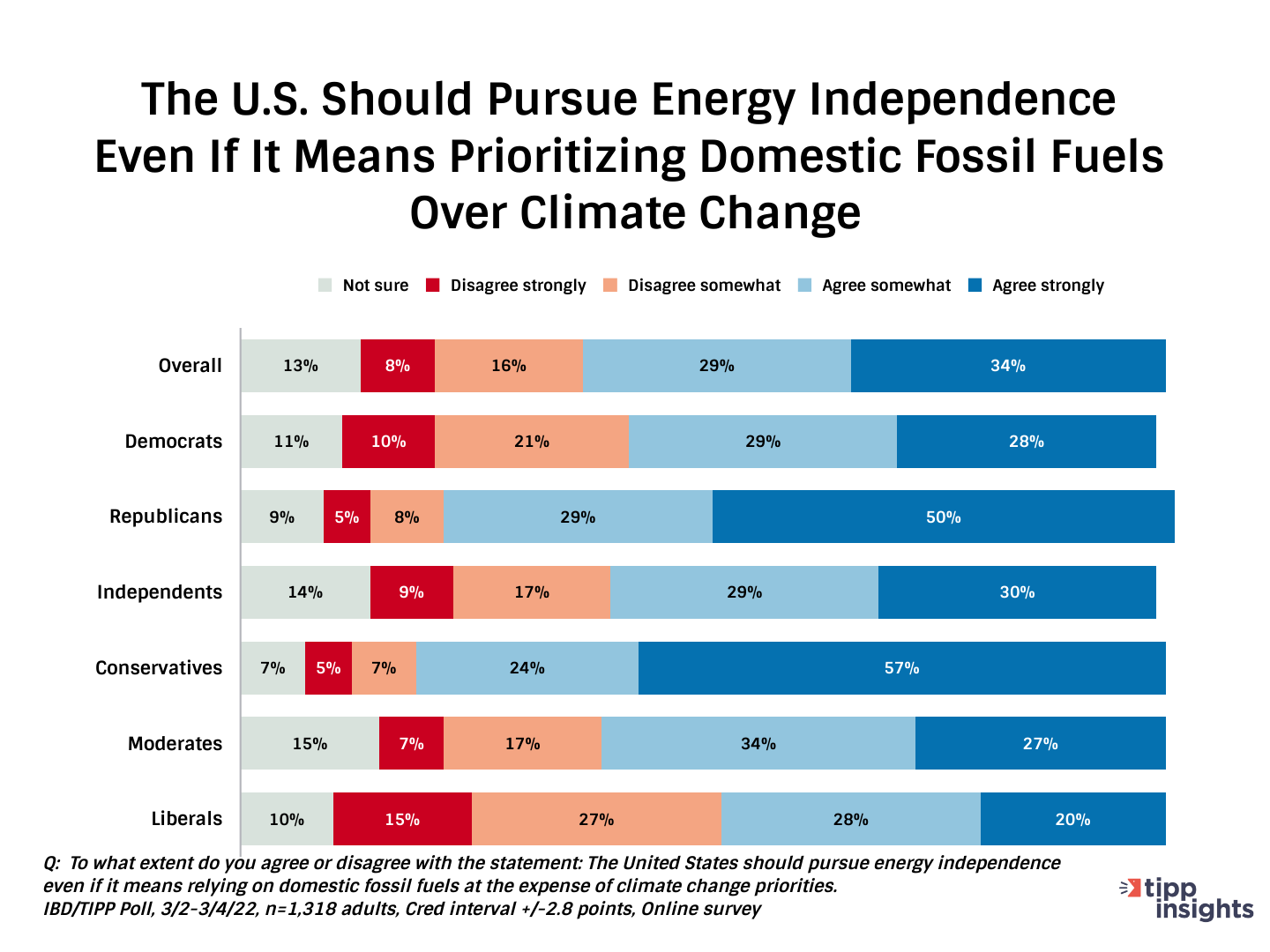 U.S. should favor energy independence even if it means drilling over climate change