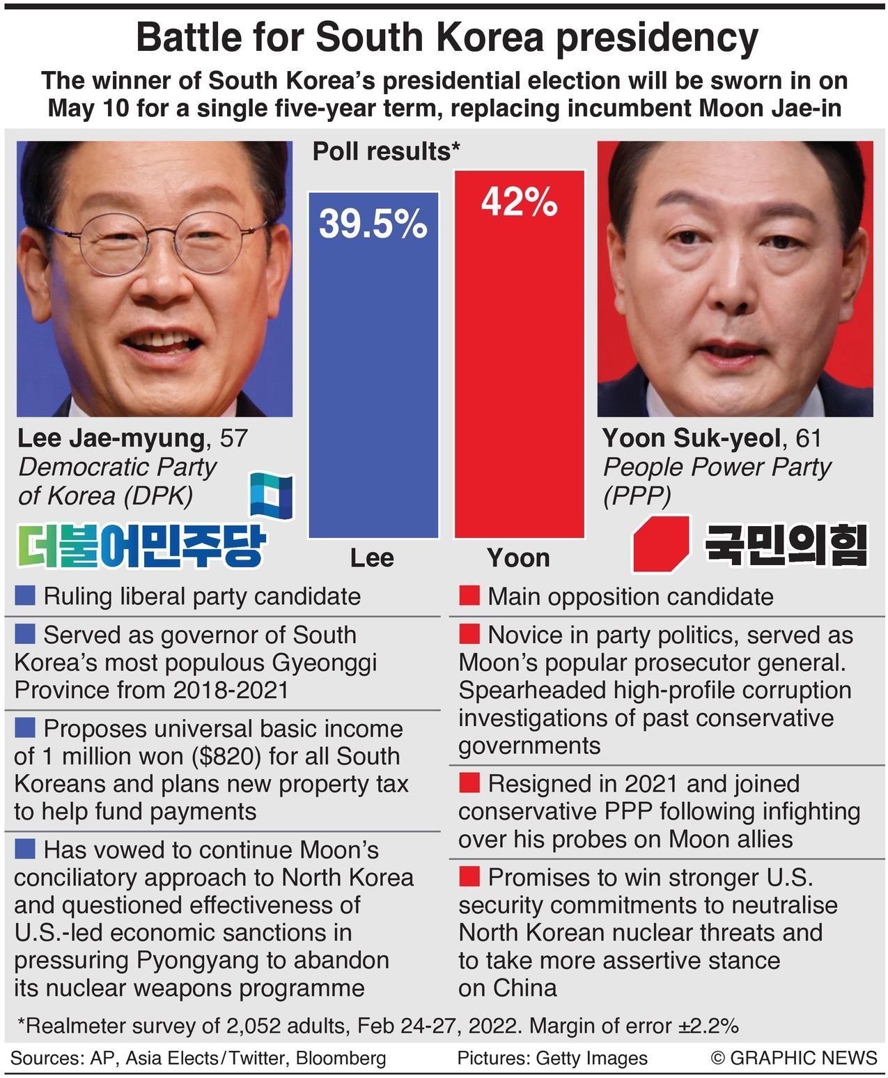 Soth Korean Presidential Candidates Lee Jae-myung (Democratic party of Korea) and Yoon Suk-yeol (People Power Party)