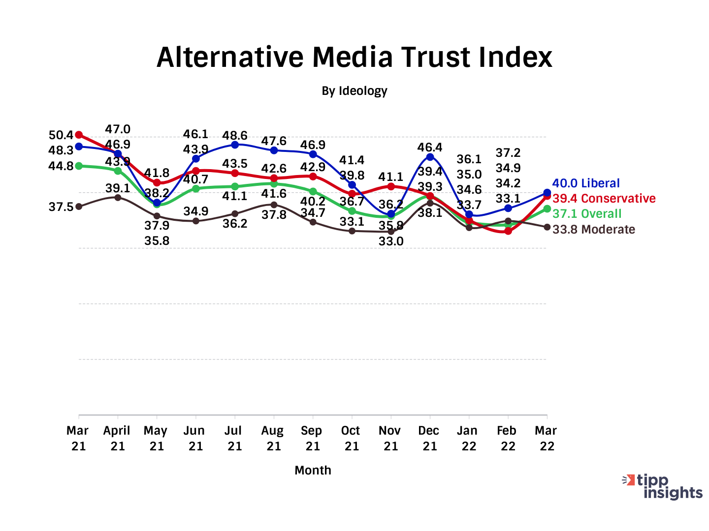 Alternative Media Trust Index