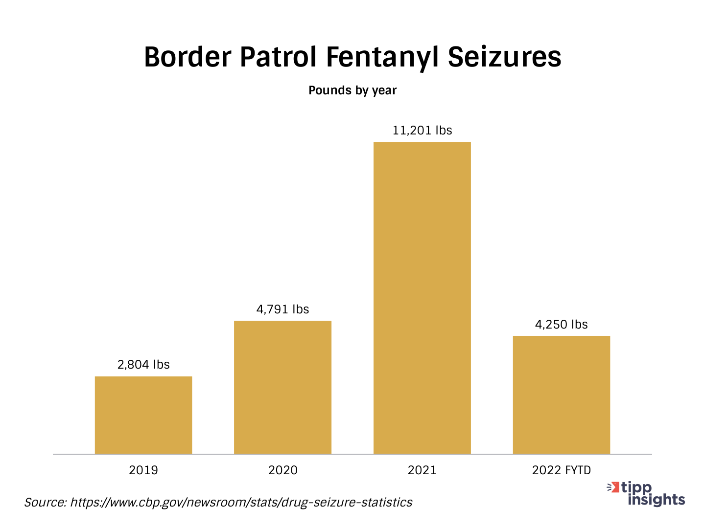 Border-Patrol-Fentanyl-Seizures.png