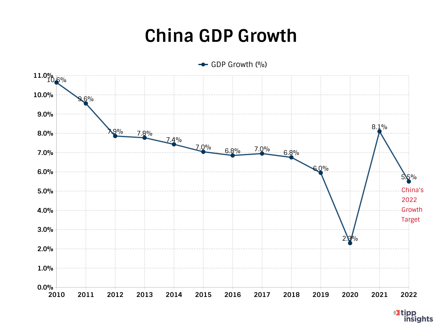 Chiina GDP Growth