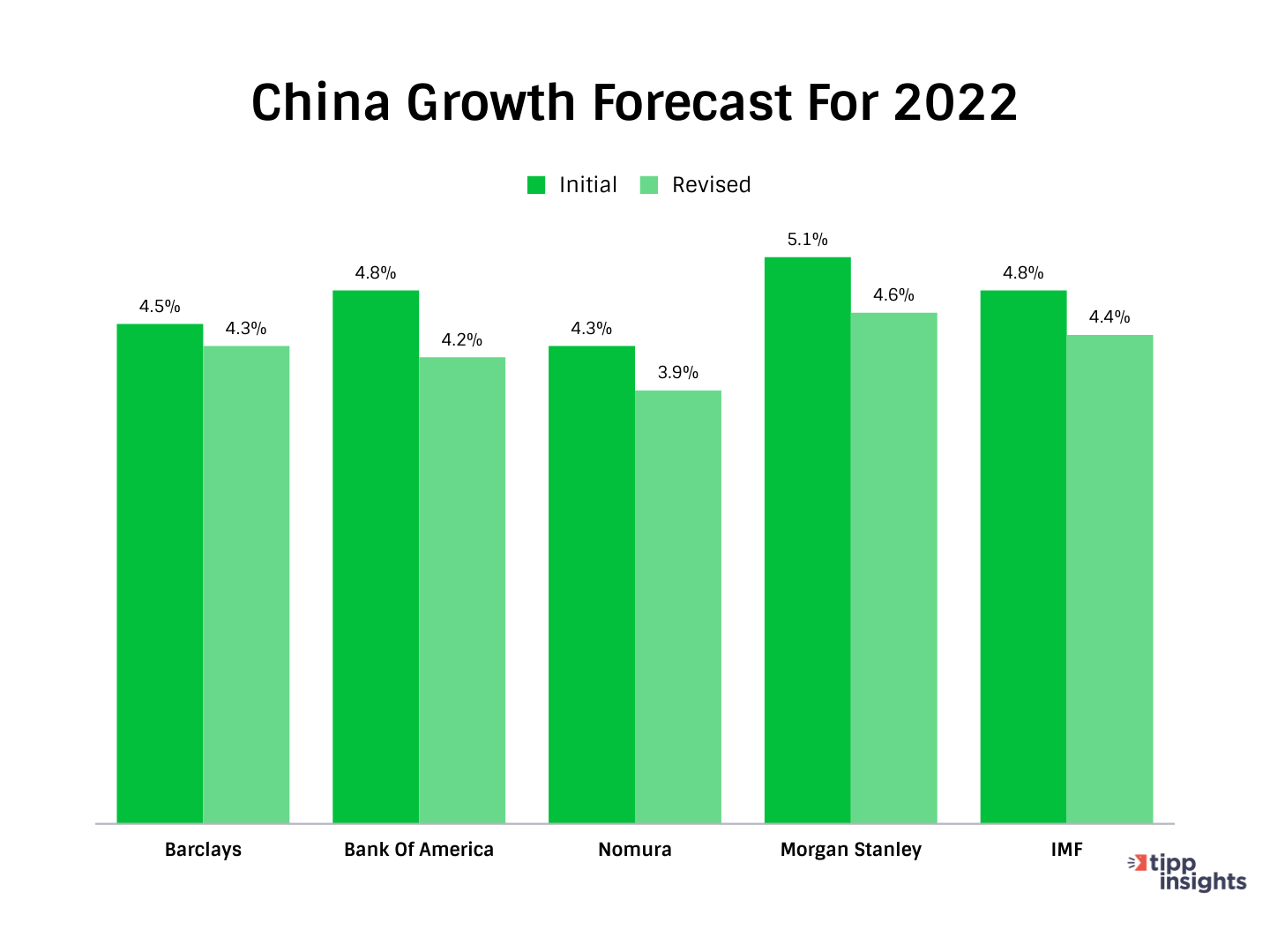 Growth forecast