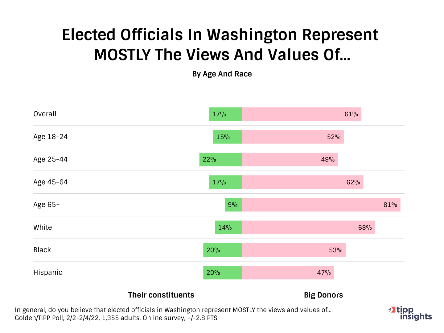 Elected officials in Washington represent mostly the views and values of...