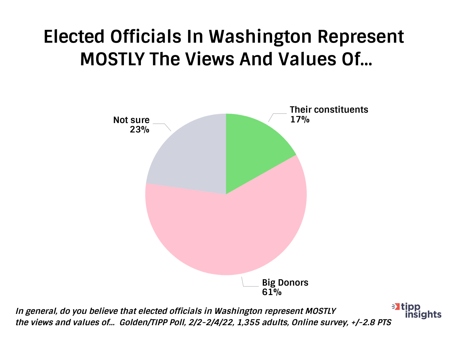 Elected officials in Washington represent mostly the views and values of...