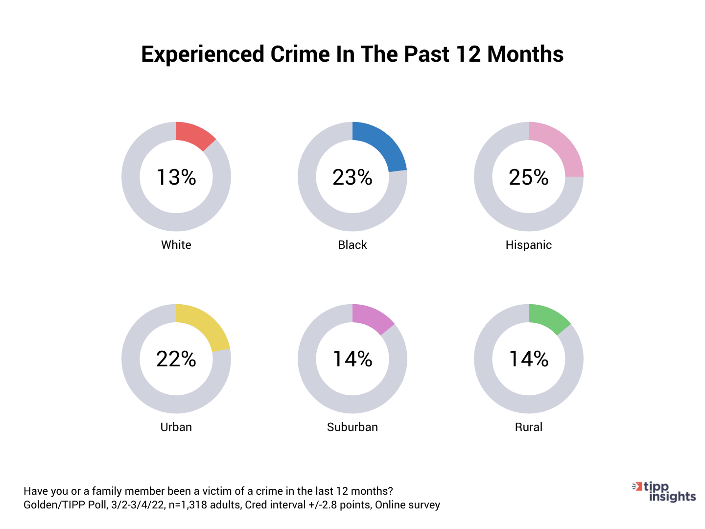 Golden/TIPP Poll Results: How many americans have experienced crime in the past 12 months