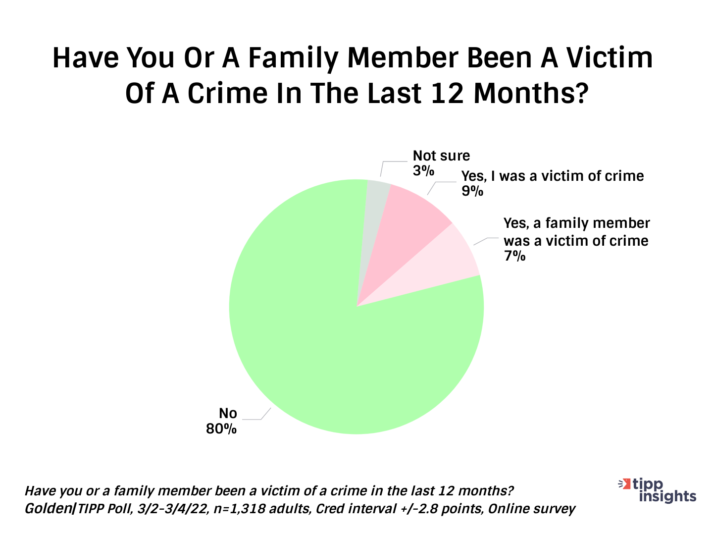 Golden/TIPP Poll results: How many Americans have themselves or a family member been a victim of crime in the last 12 months?
