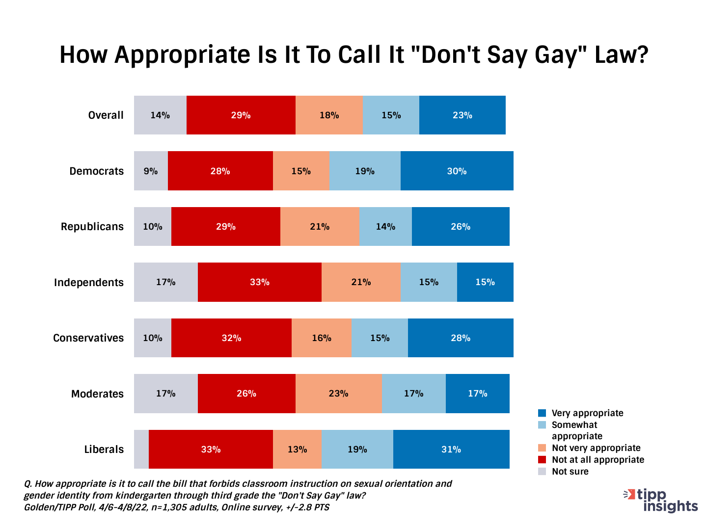 Golden/TIPP Poll Results: How appropriate is it to call Florida's Educational Bill " Don' Say Gay" bill.