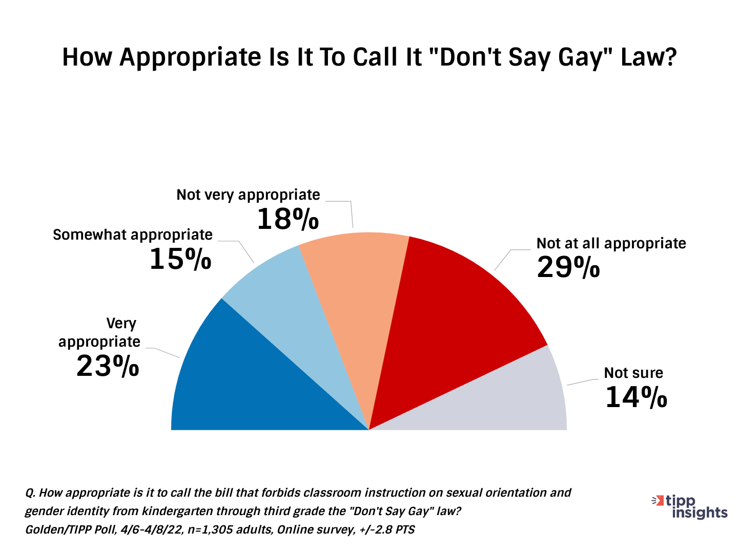 Golden/TIPP Poll Results: Do americans think it is appropriate to call Flordia's Parental Rights in Education "Don't say gay"
