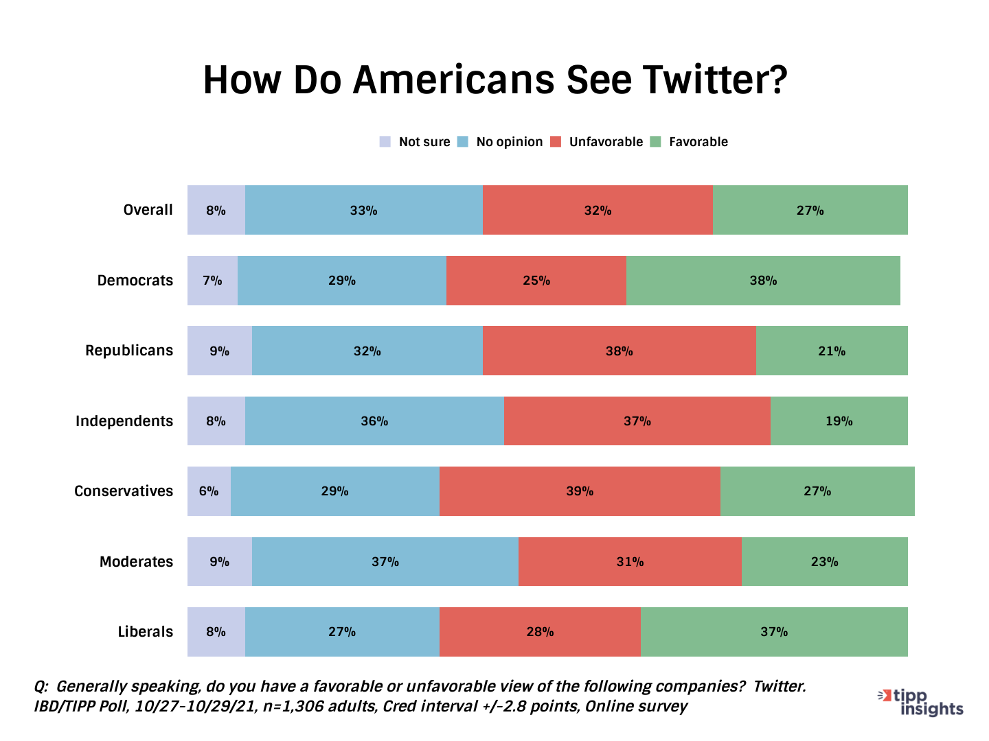 How do Americans see Twitter?