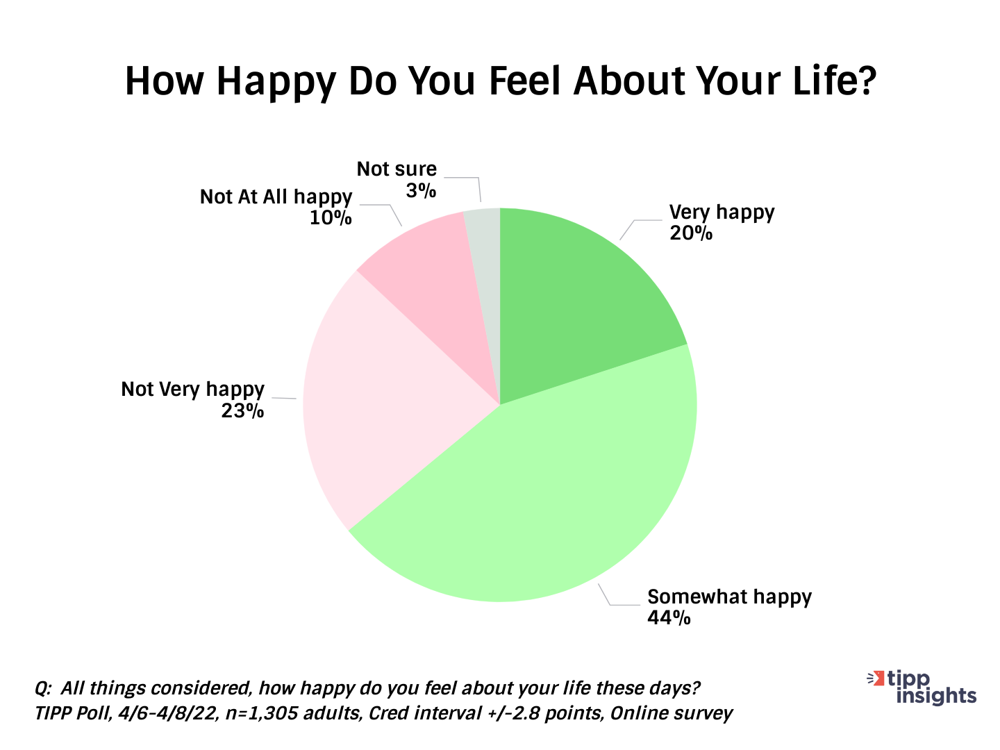 How happy do you feel about your life?
