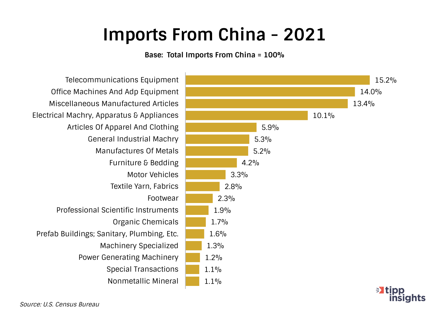 Imports from China - 2021