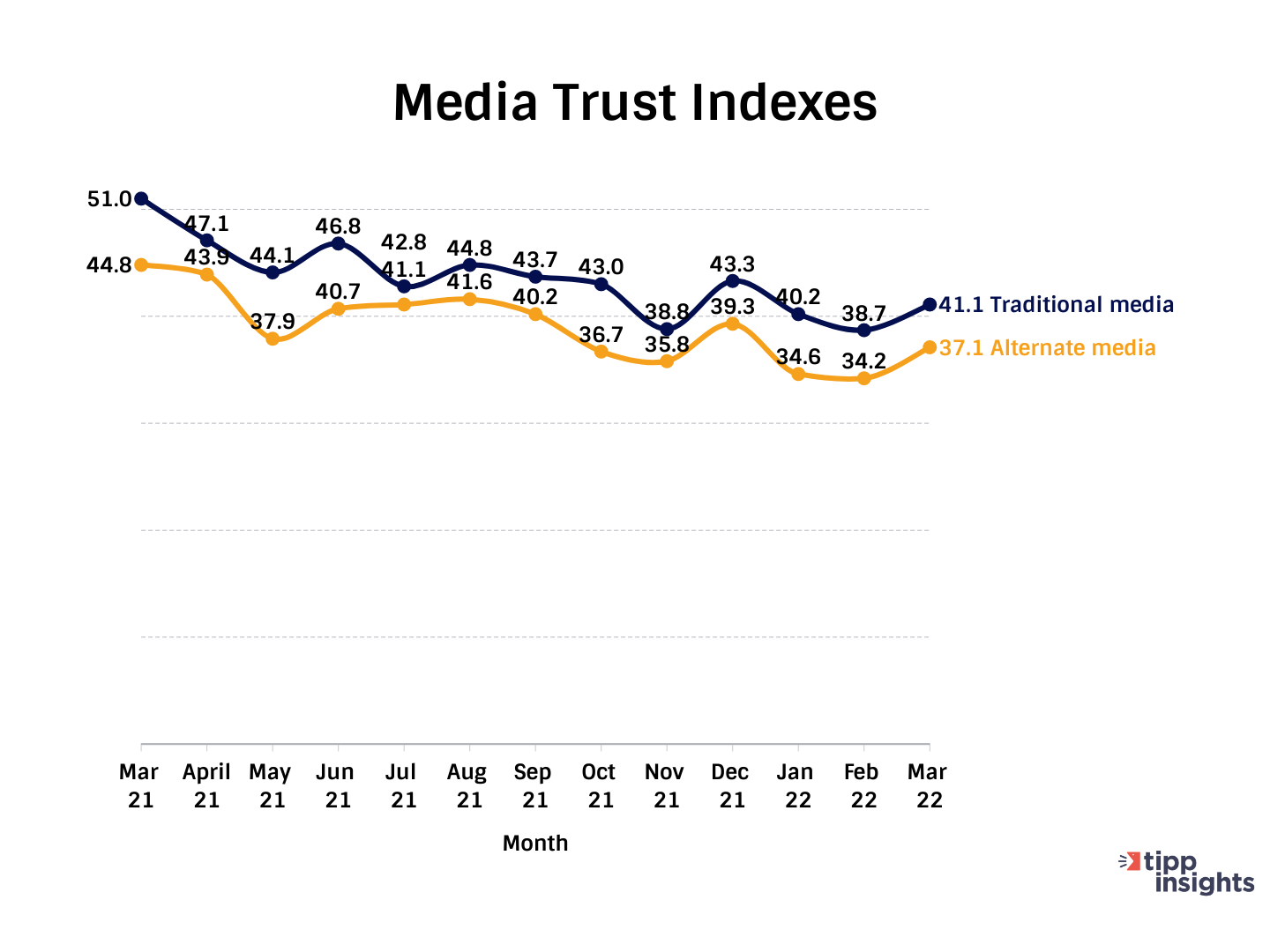 Media Trust Indexes
