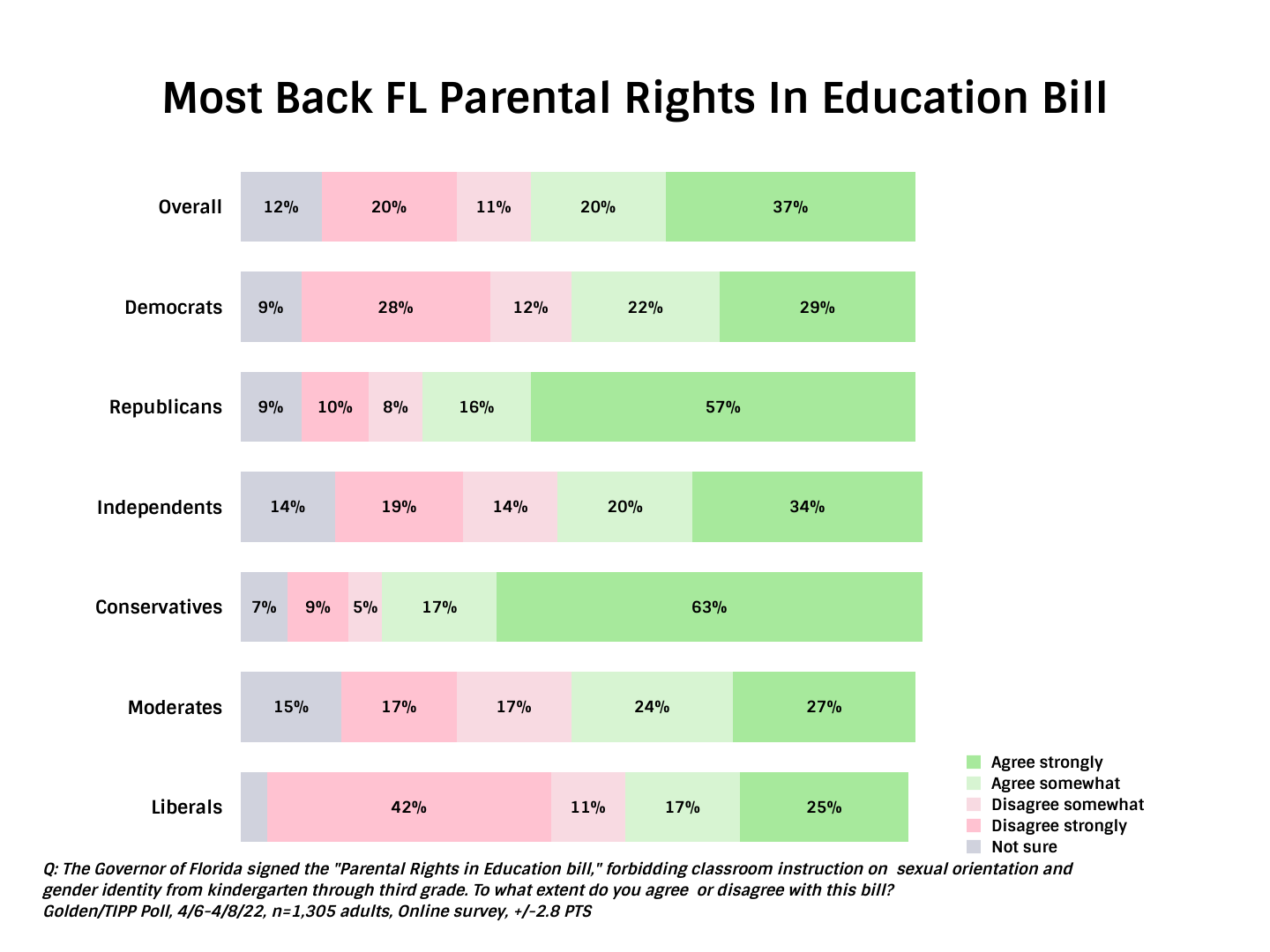 Golden/TIPP Poll Results: Do americans support Flordia's Parental Rights in Education or Don't Say Gay bill?