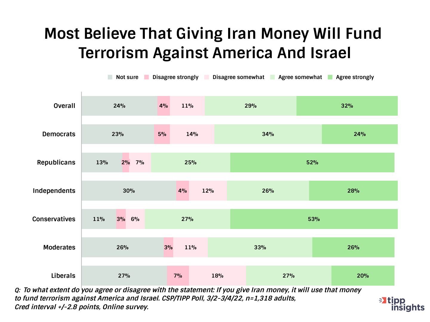 CSP/TIPP Poll Results: Most Americans believe that giving Iran money will fund terrorism against America and Israel.