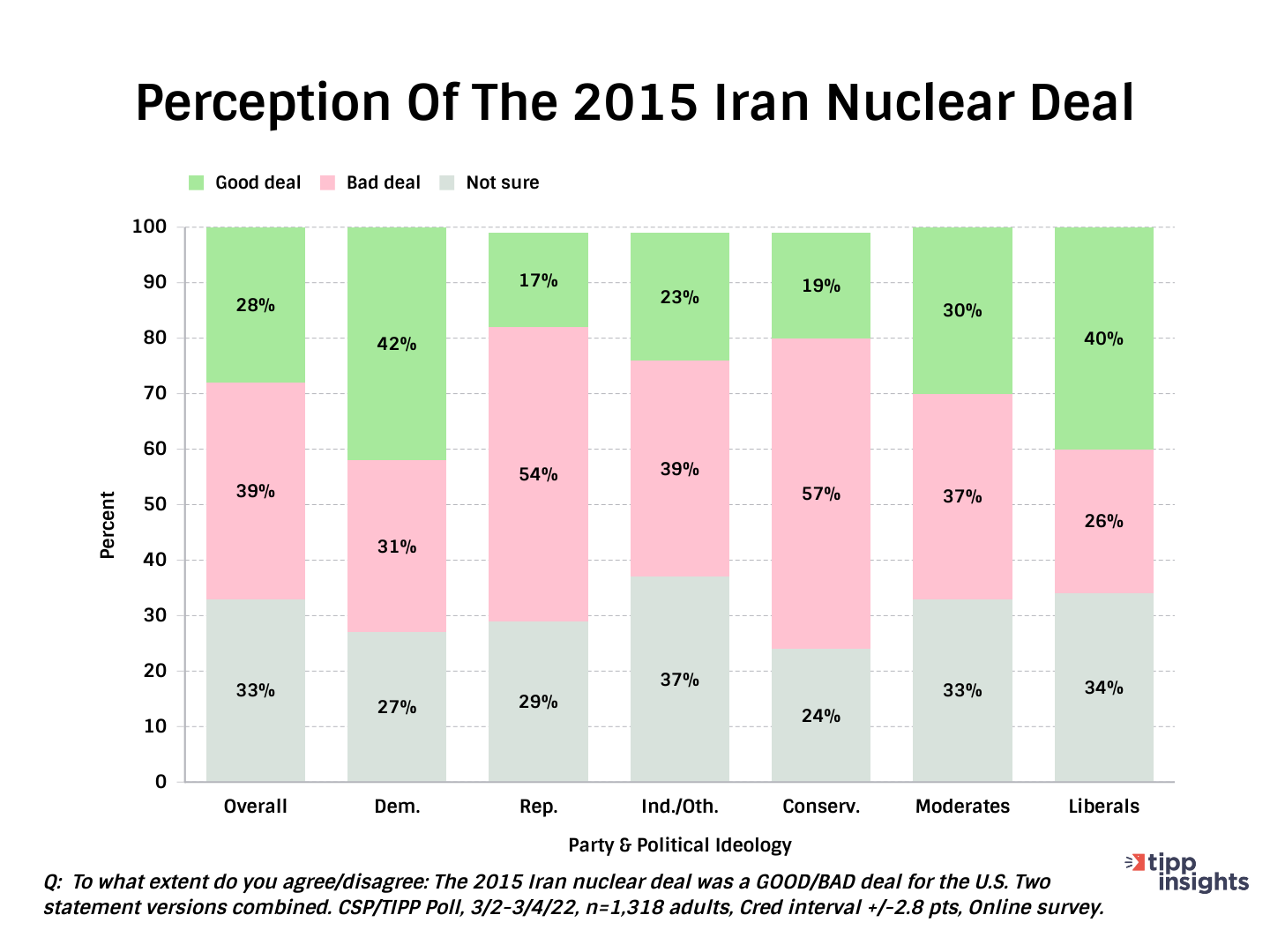 CSP/TIPP Poll Results: Americans perception of the 2015 Iran Nuclear Deal (JCPOA)