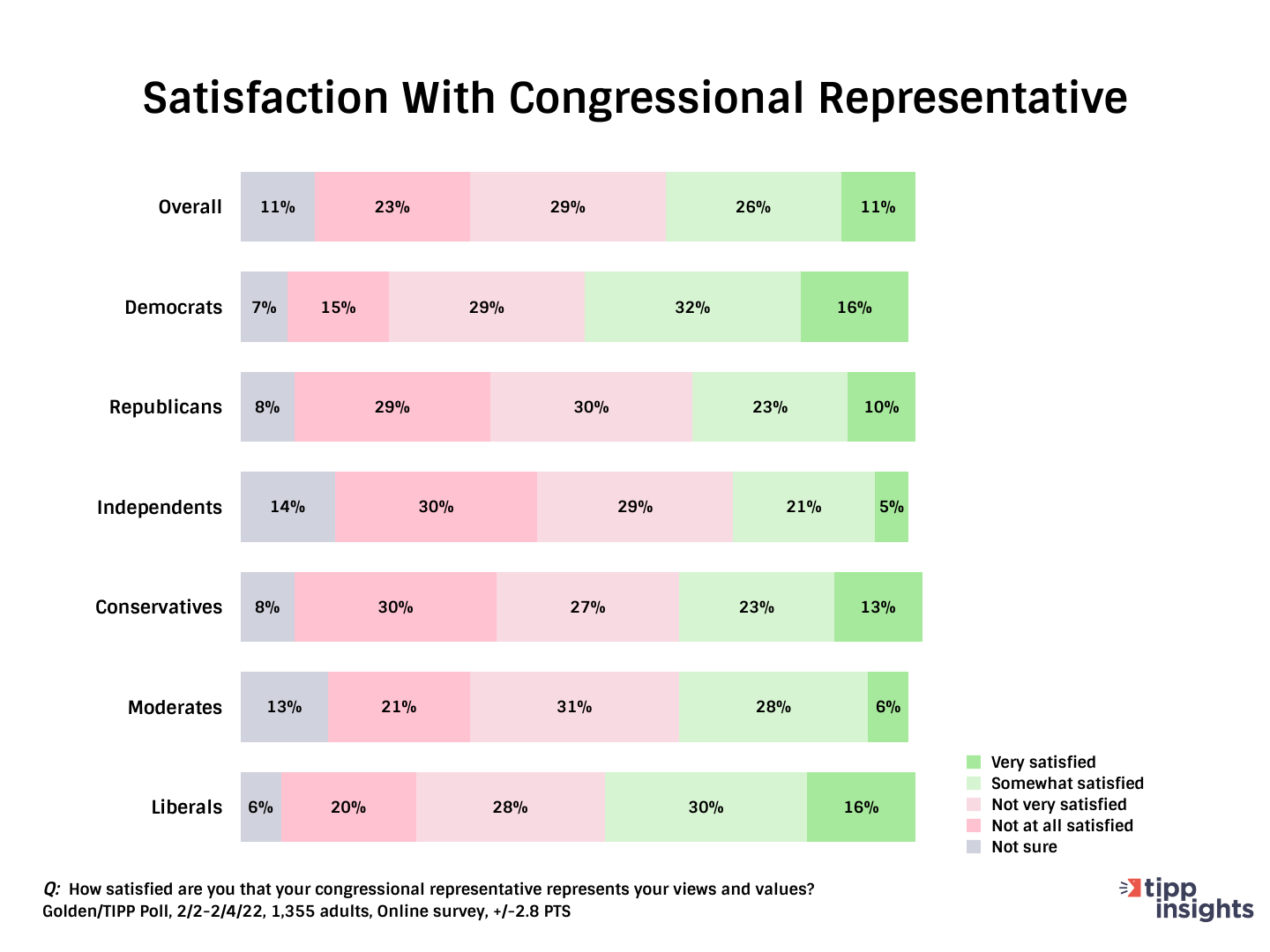 Satisfaction with congressional representative