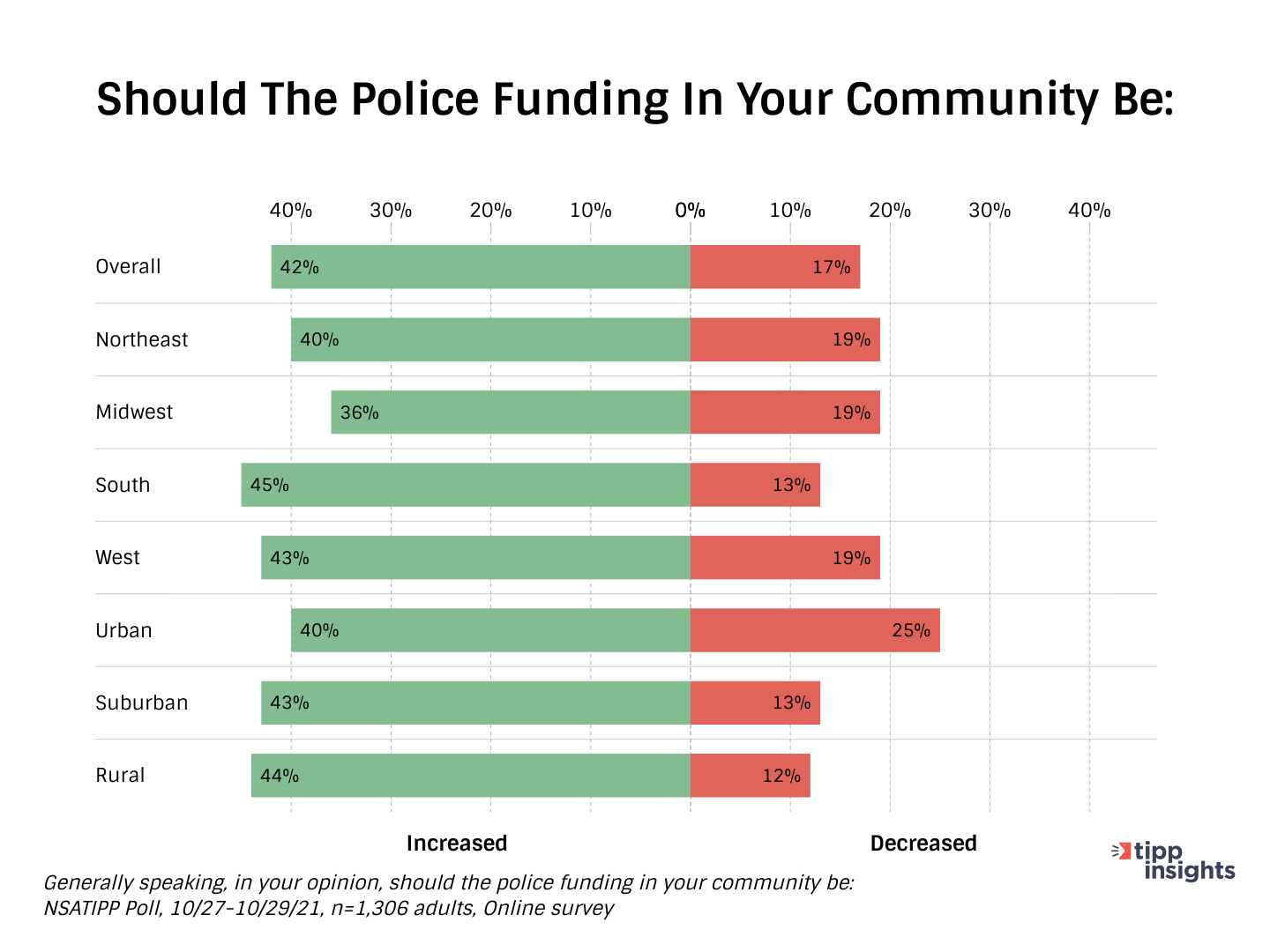 National Sheriff Associtation/TIPP Poll Results:  Should police funding be increased or decreased in American communities?