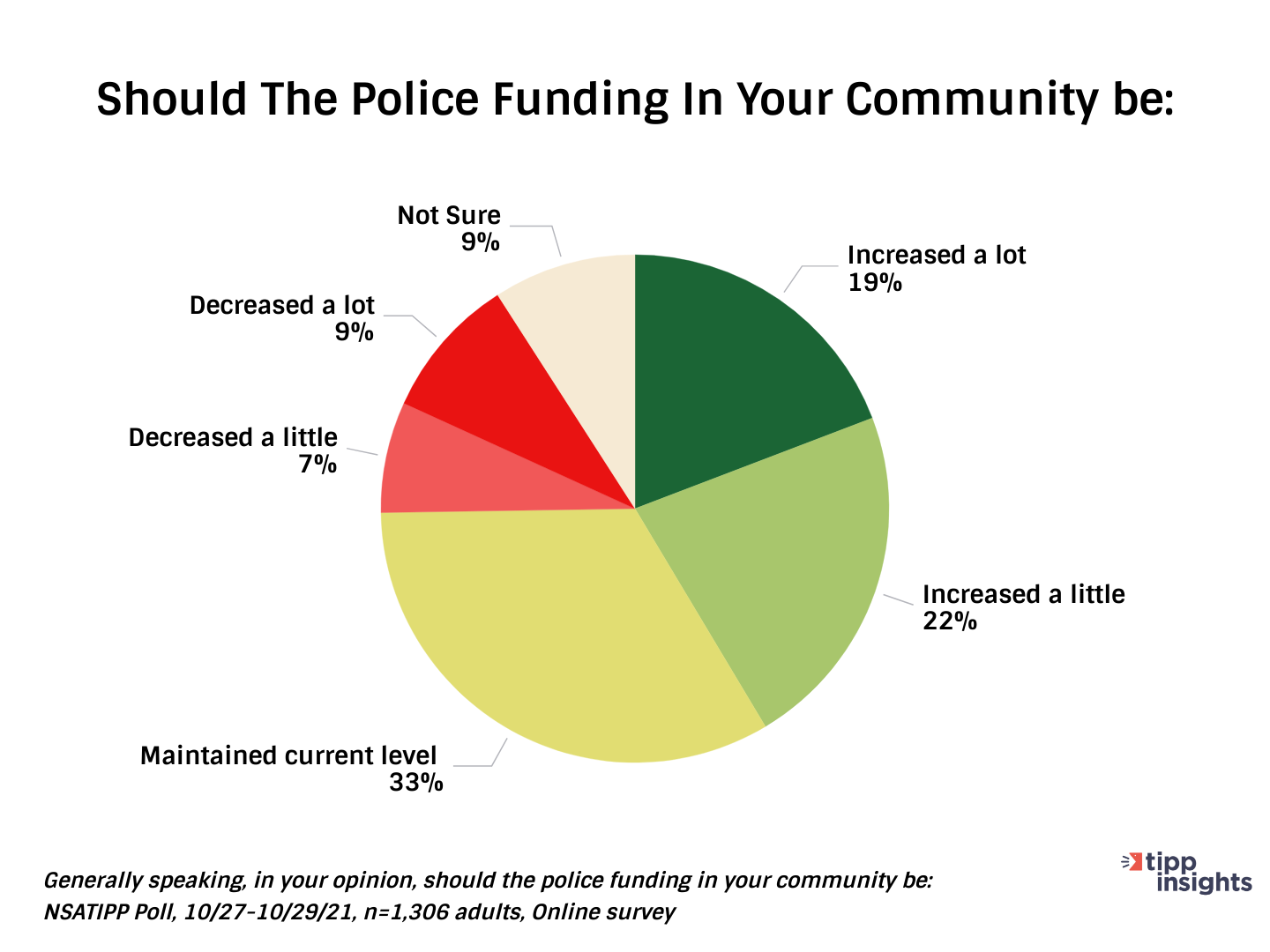 NSA/TIPP Poll Results: Should American communities Increase or decrease police funding