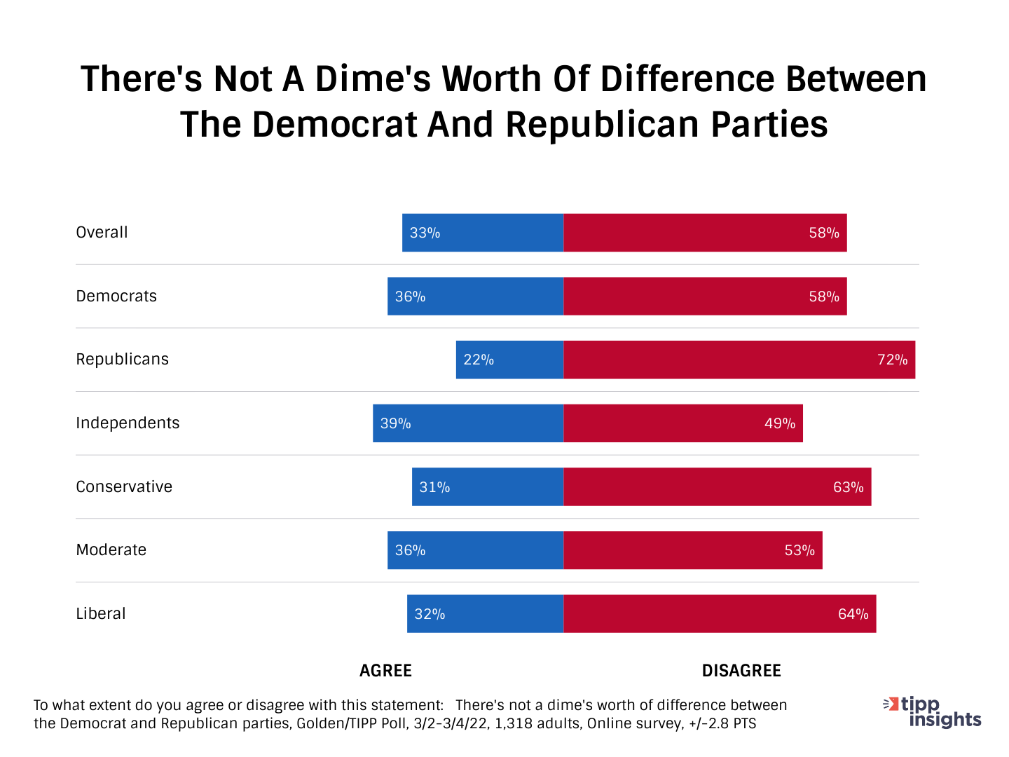 Perception of the two parties