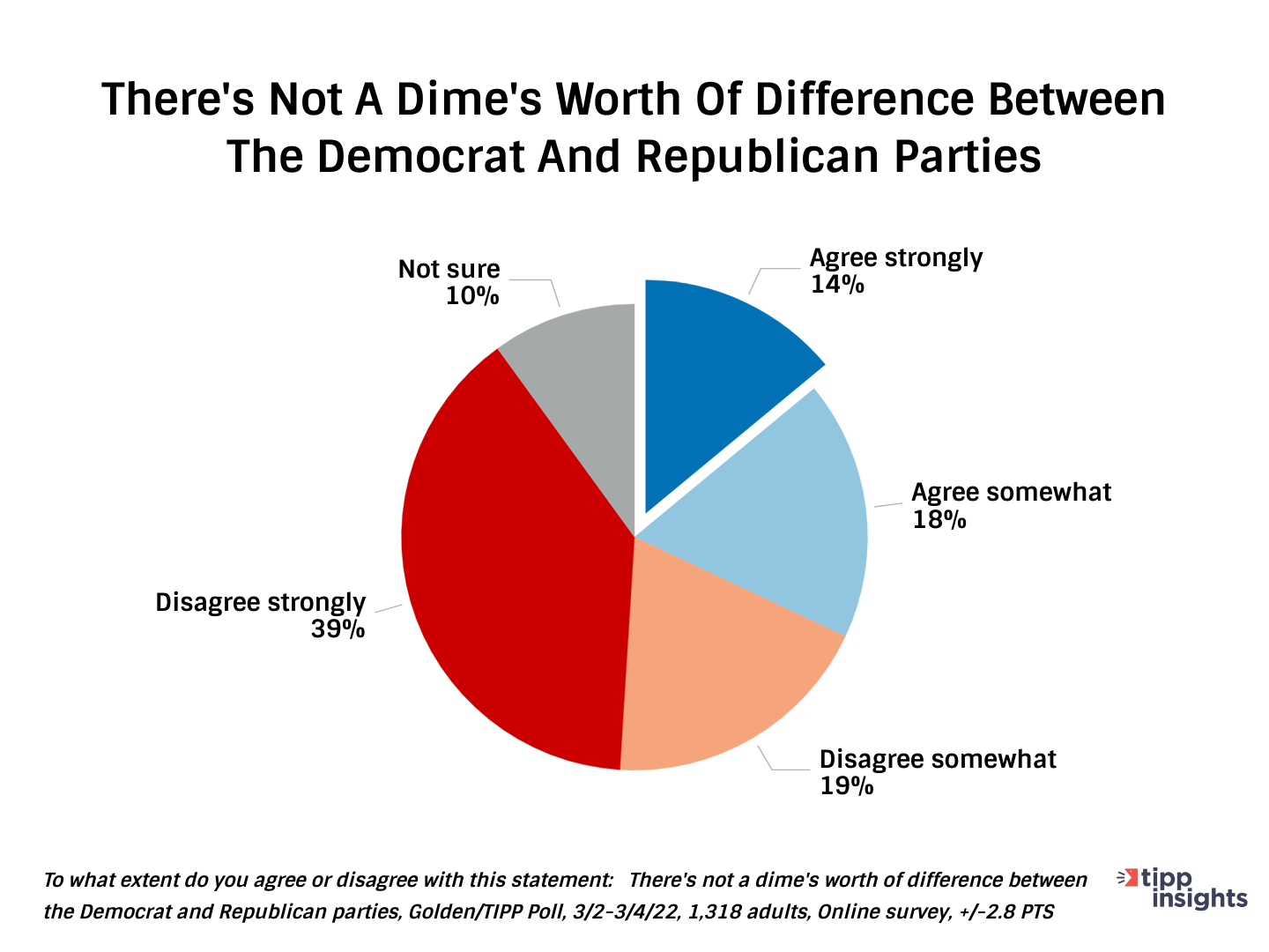 Perception of the two parties