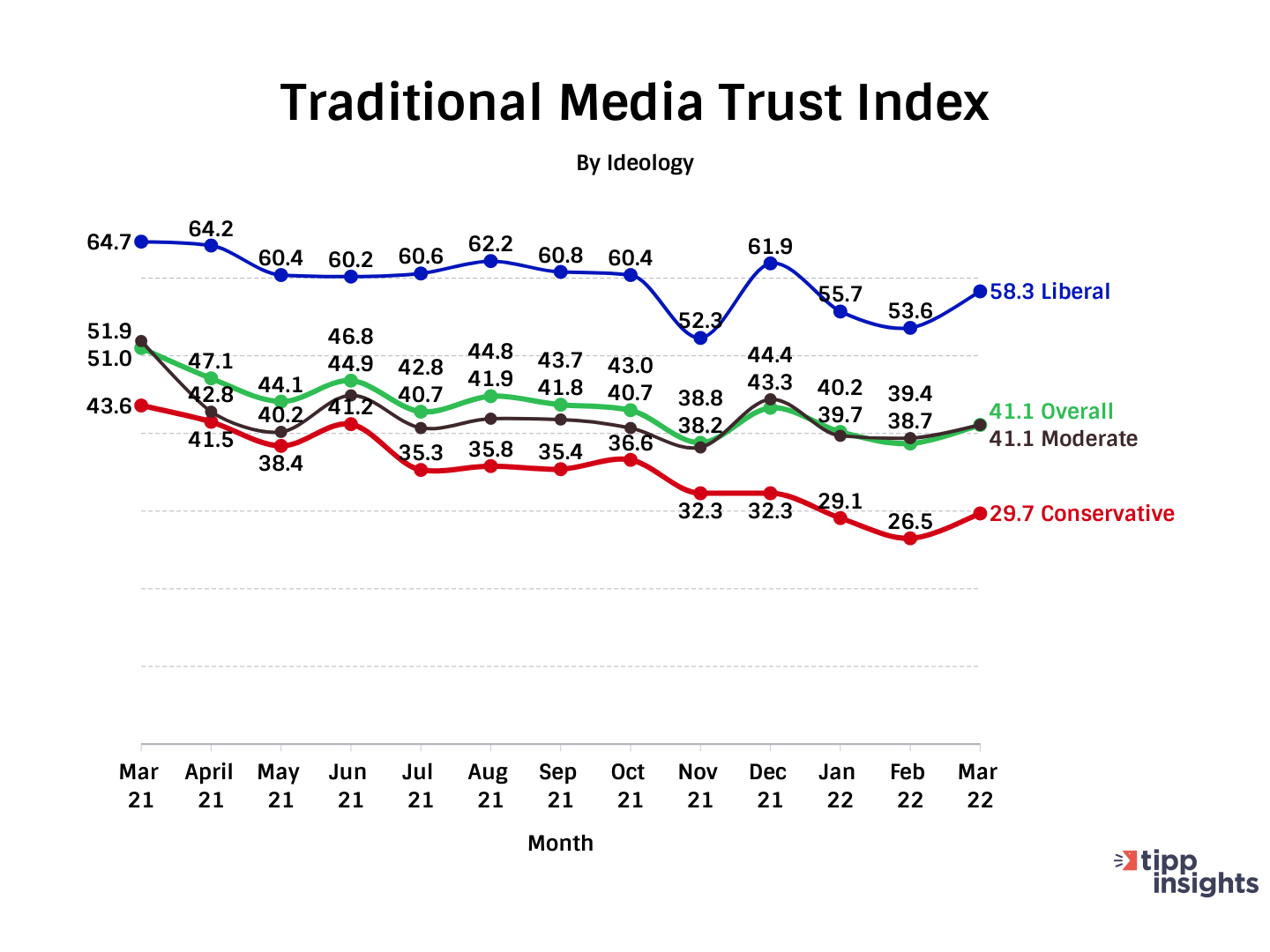 Traditional Media Trust Index