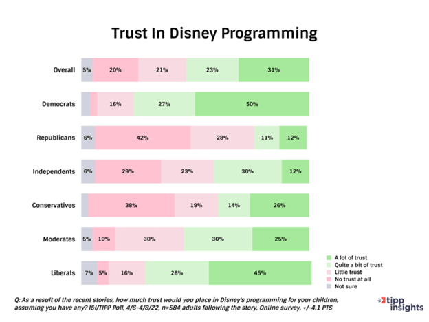 Trust in Disney Programming by party and ideology
