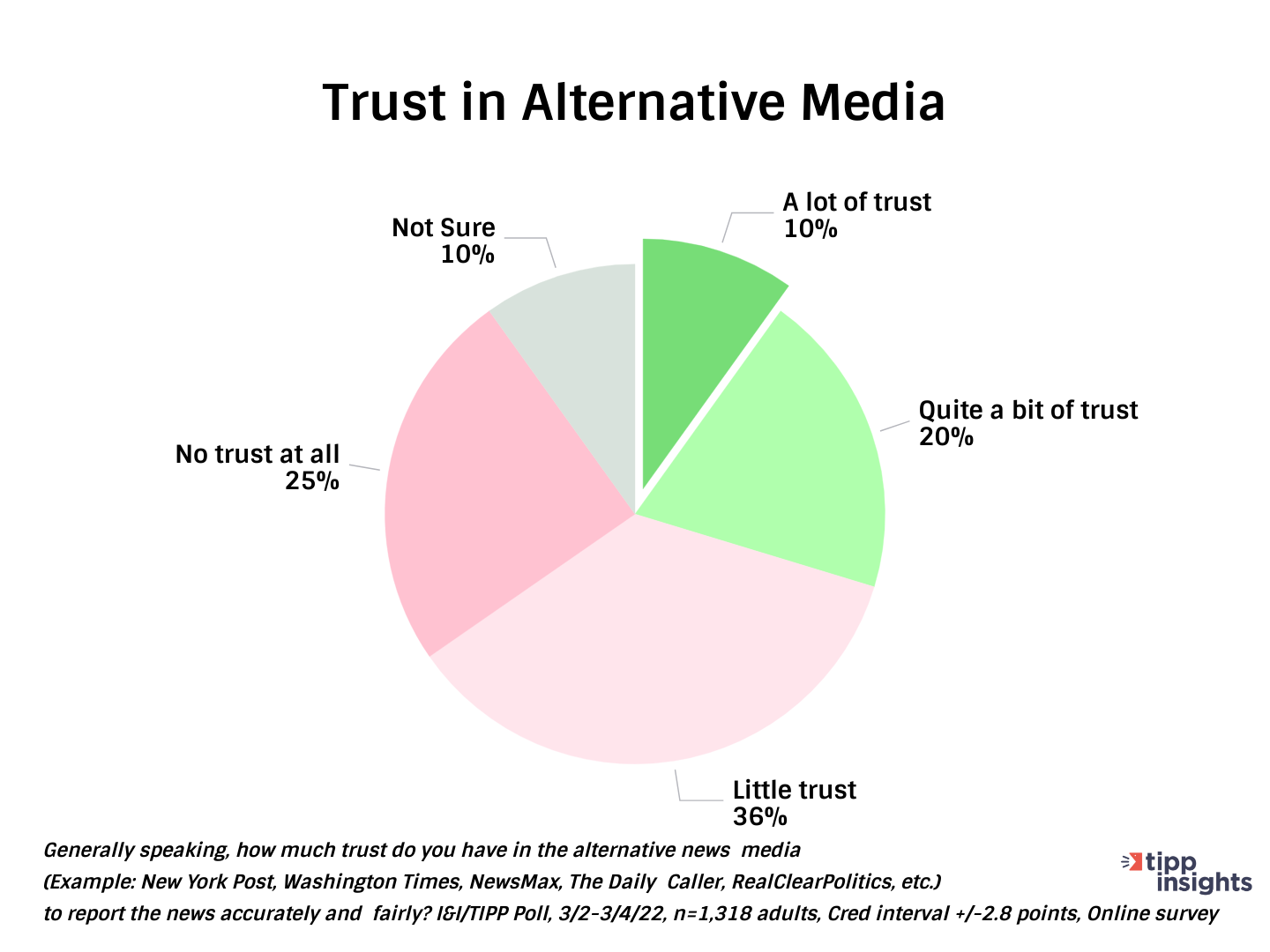 Trust in Alternative Media
