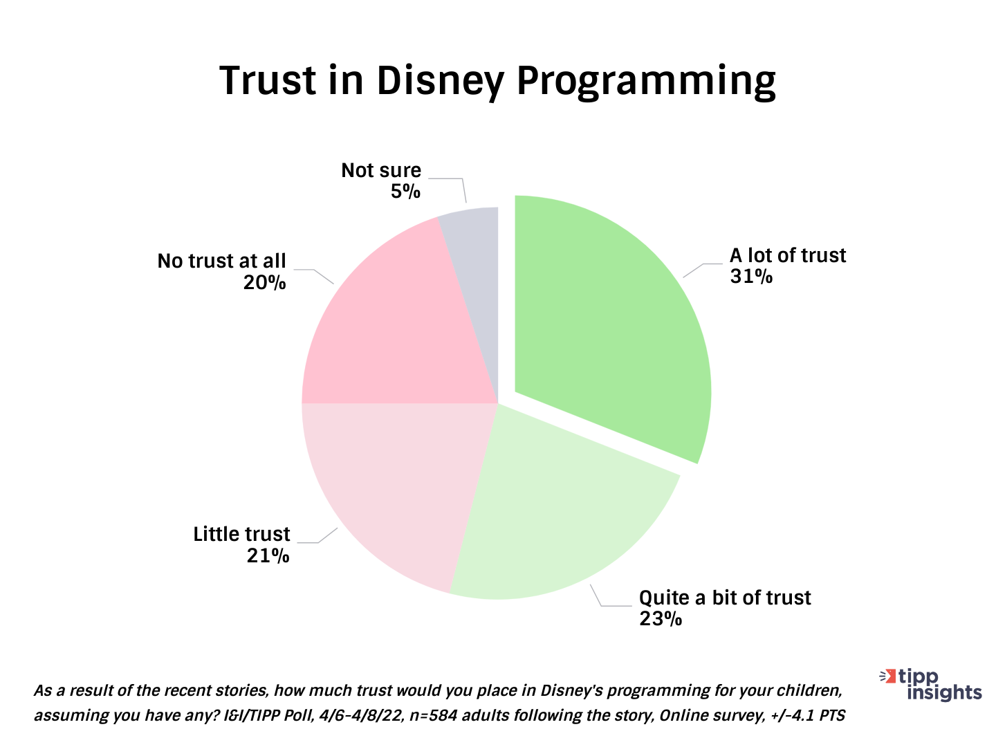 Trust in Disney Programming
