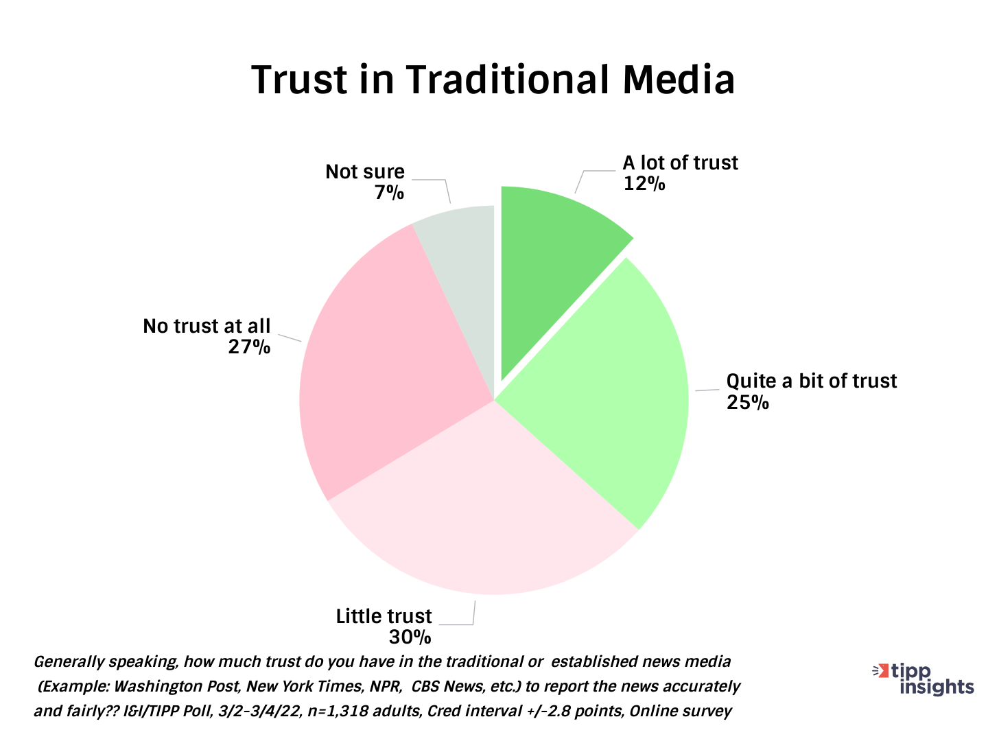 Trust in Traditional Media