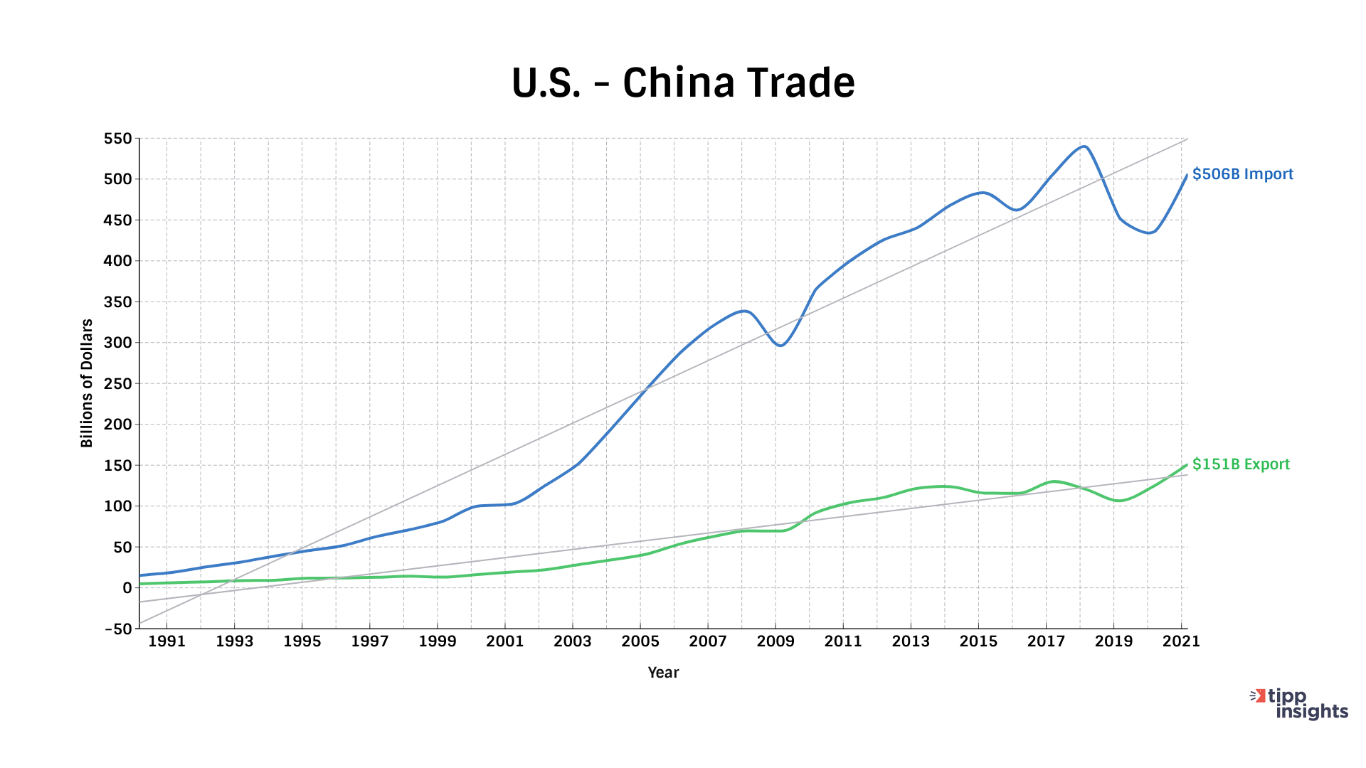 U.S.- China trade
