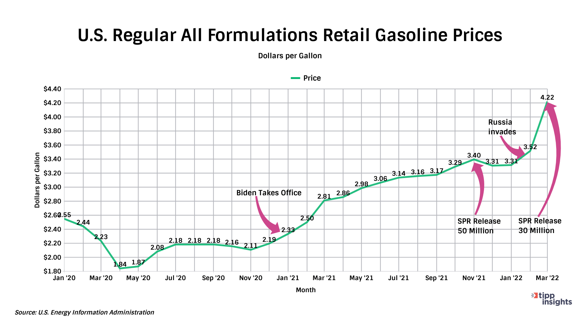 Gasoline prices retail