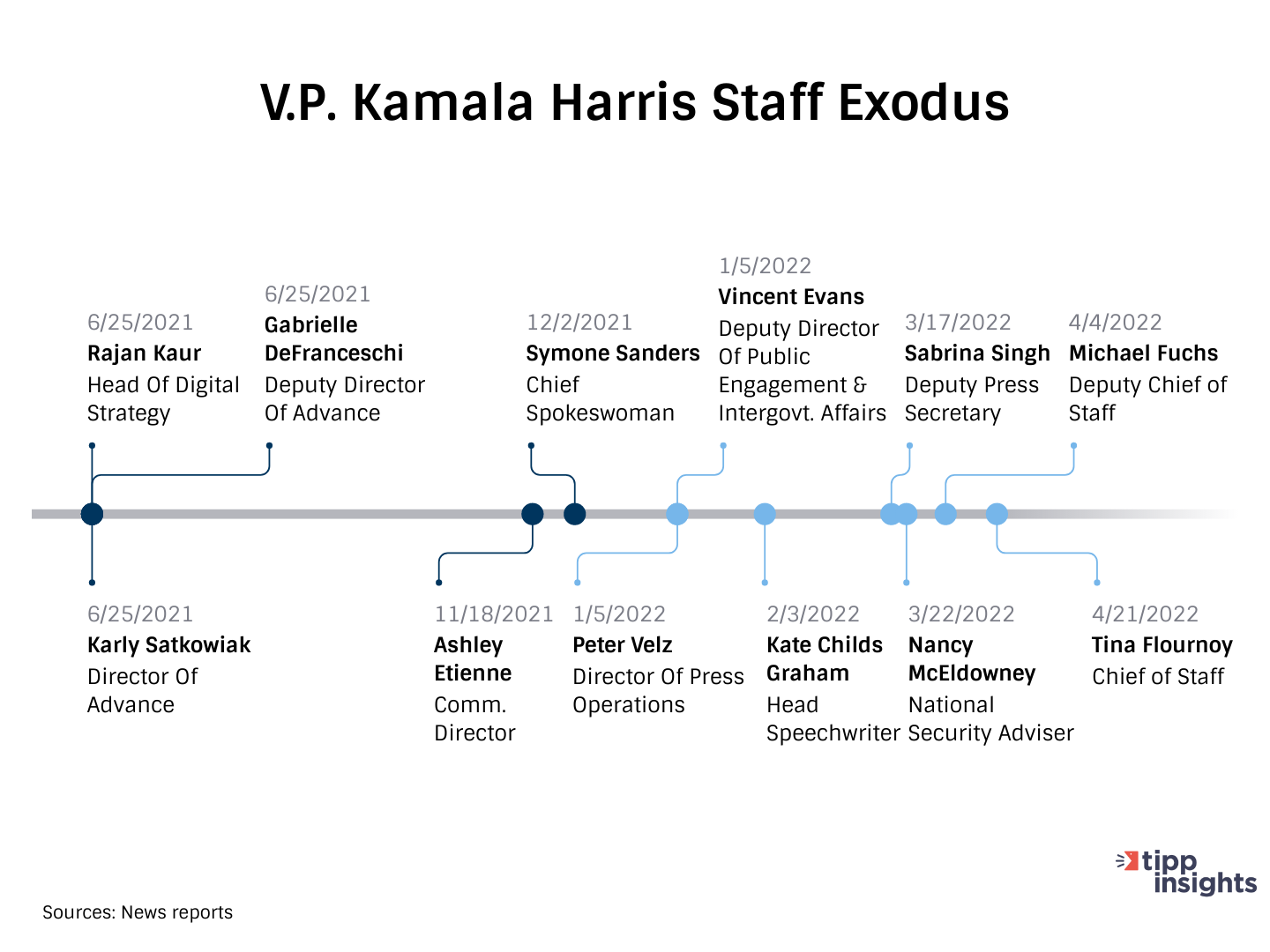 Kamala Harris - Staff Exodus