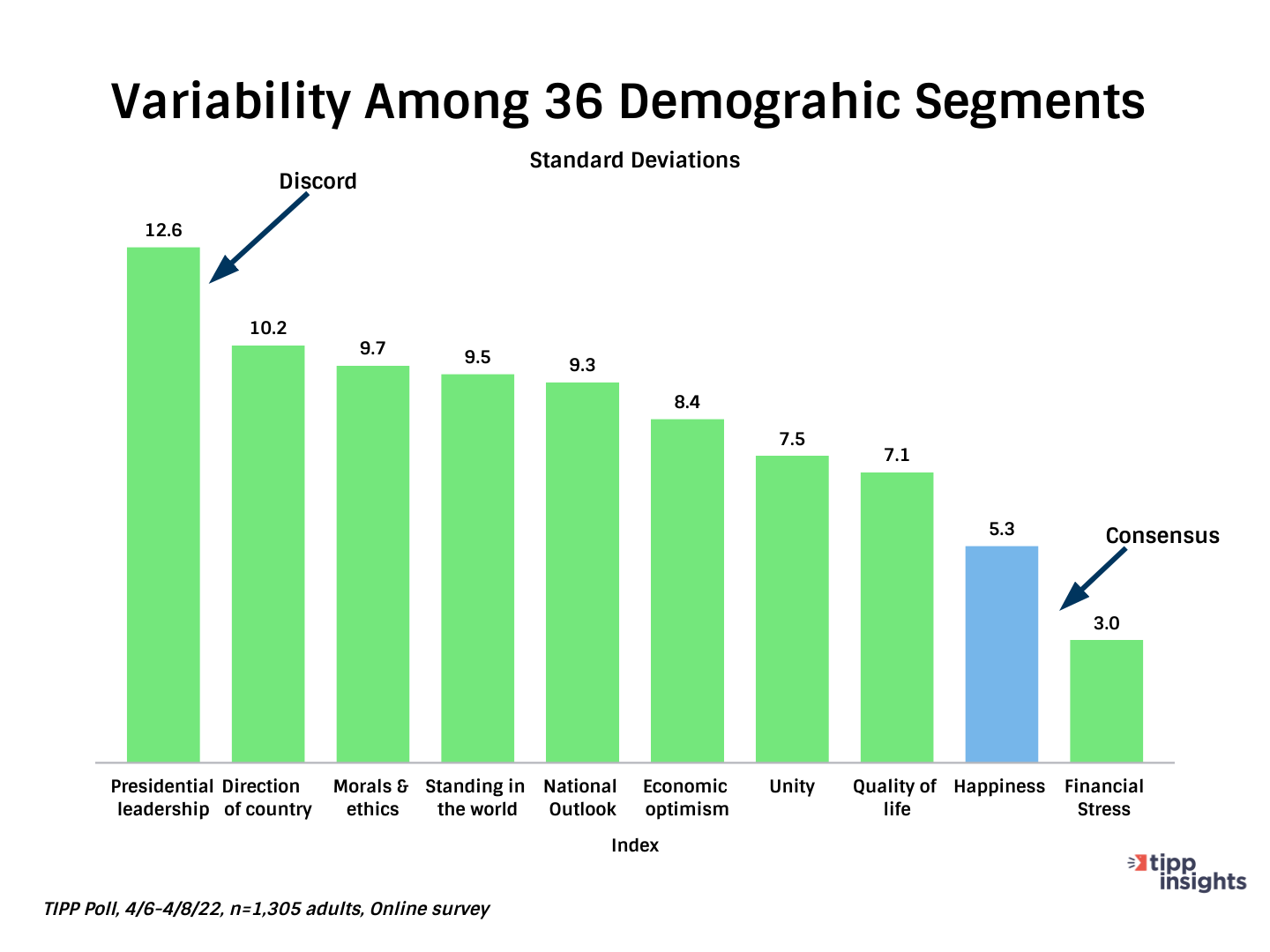 Variability among 36 demographic segments