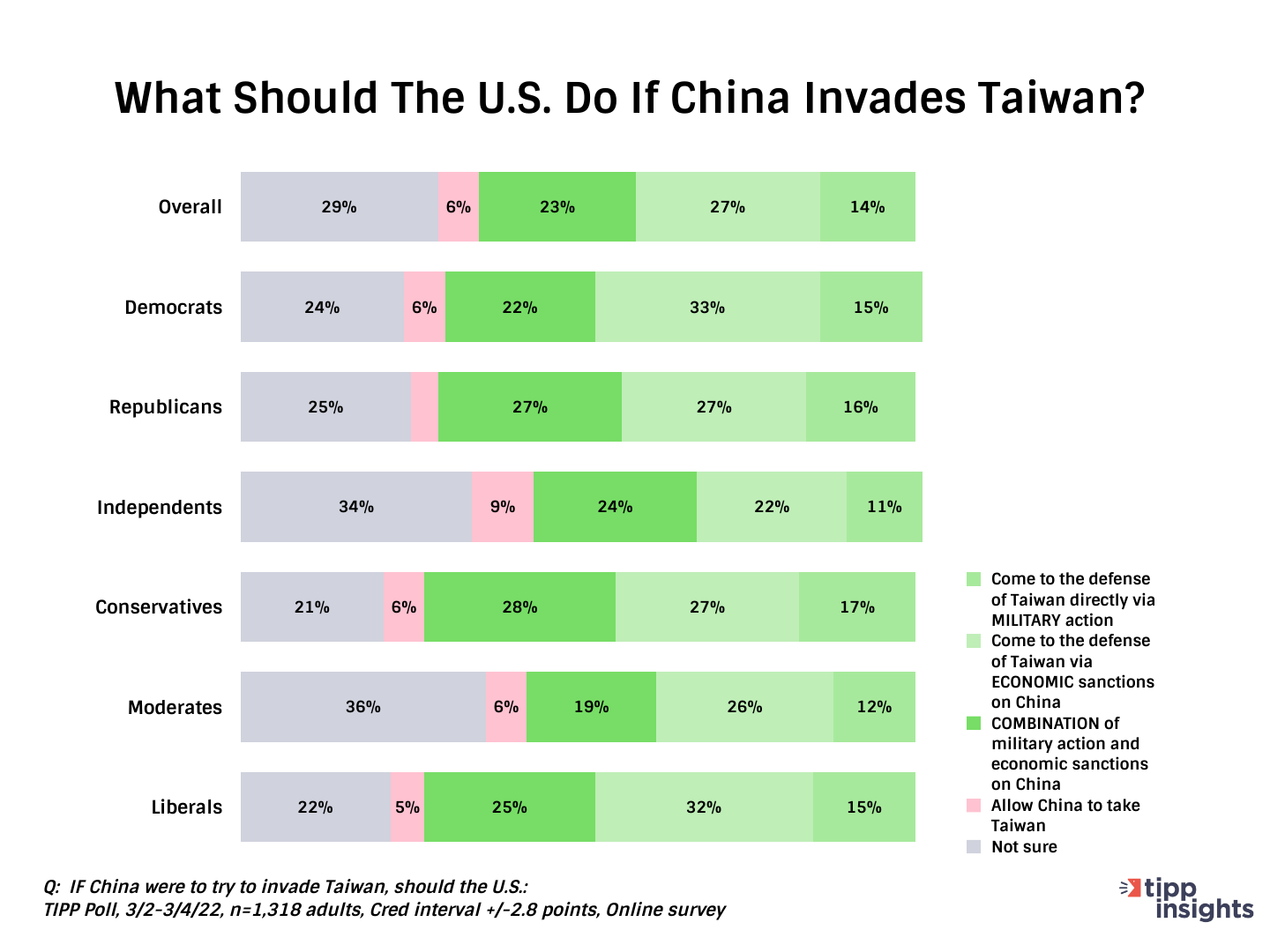 TIPP Poll Results: What should the U.S. do if China invades Taiwan?