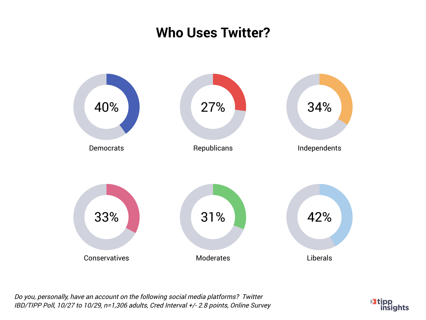 IBD/TIPP Poll Results: Who uses Twitter? Ideology and Political part