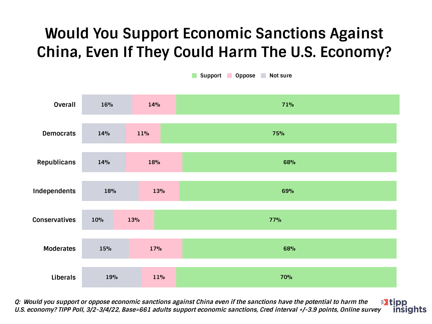 TIPP Poll Results: Would Americans support Economic Sanctions againts China, even if they could harm U.S. Economy?