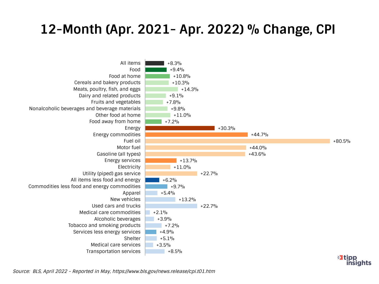 12 month (April 2021 - April 2022) % Change CPI