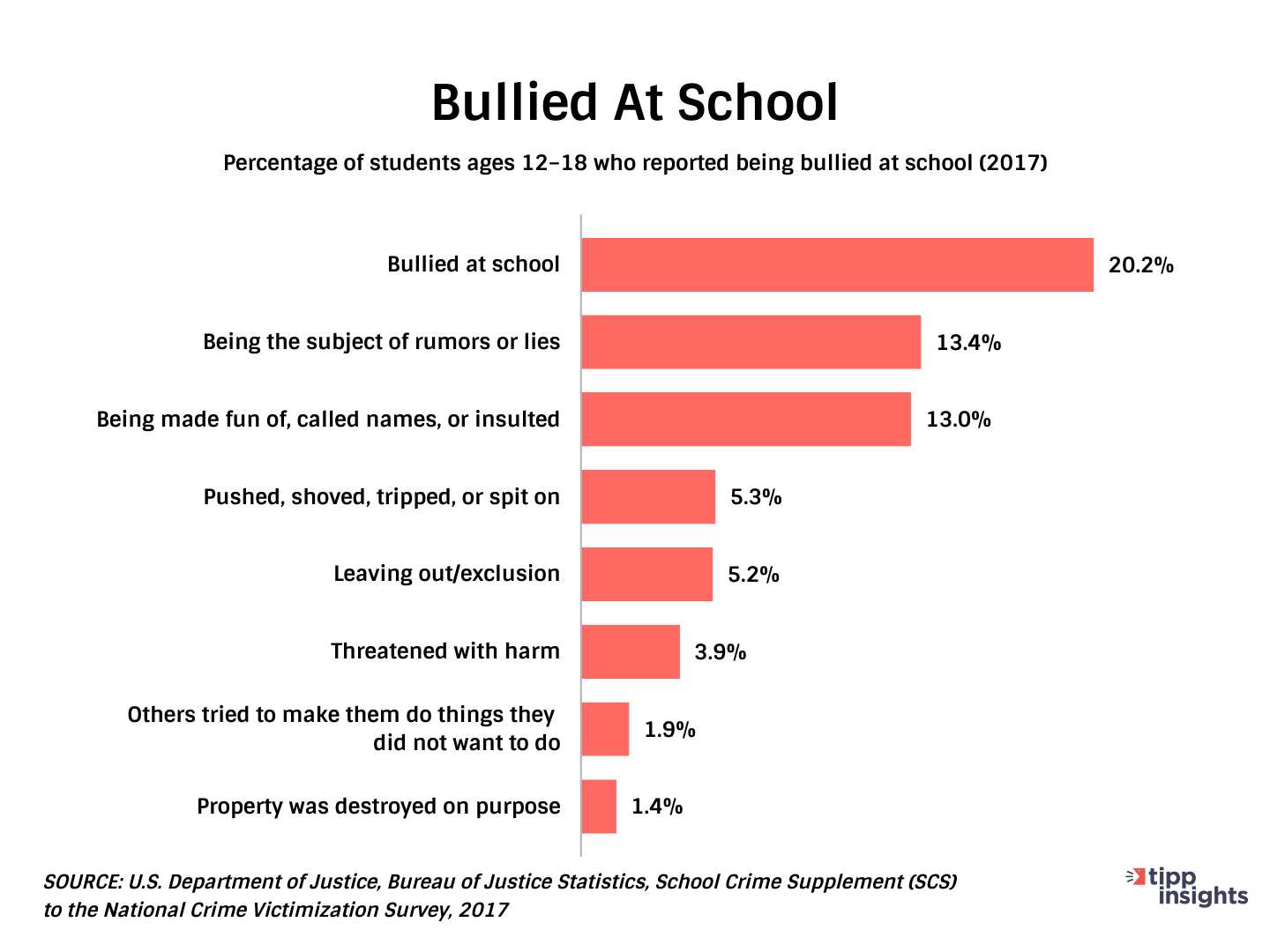 U.S Department of Justice poll in 2017 kids Bullied at school