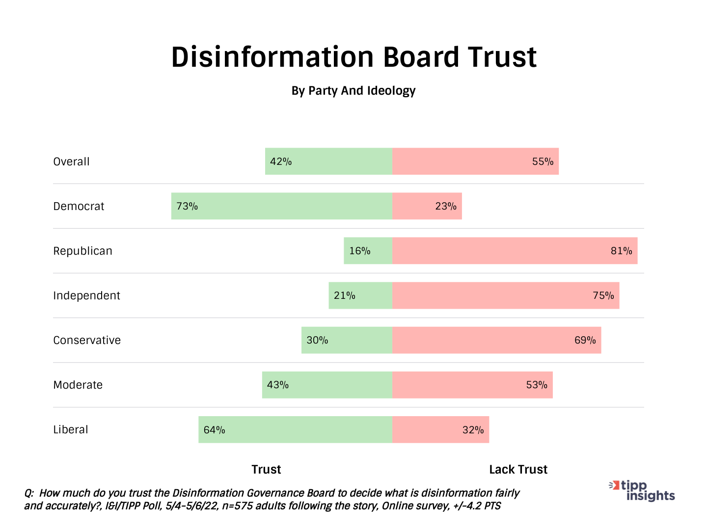 I&I/TIPP Poll Results: Americans trust in the disinformation board along political party and ideology