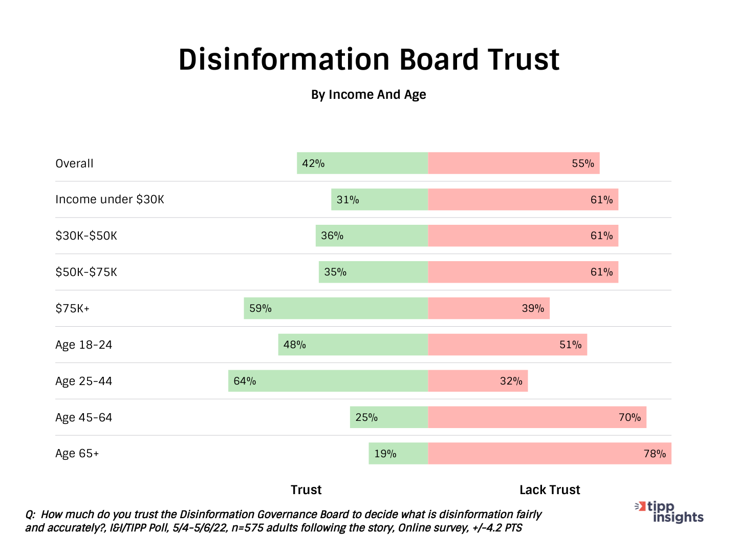 I&I/TIPP Poll Results: Americans trust in the Disinformation Board along income and age lines