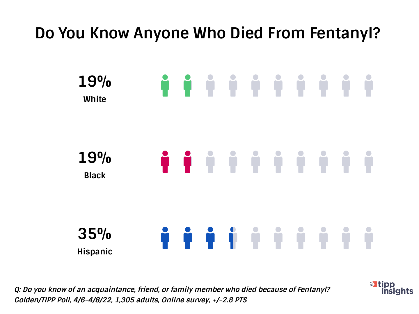 Golden/TIPP Poll: Do Americans know anyone who has died from Fentanyl, broken down by ethnicity