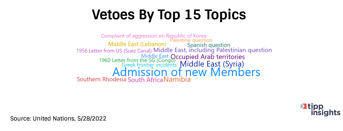 United Nation's Vetoes By Top 15 Topics
