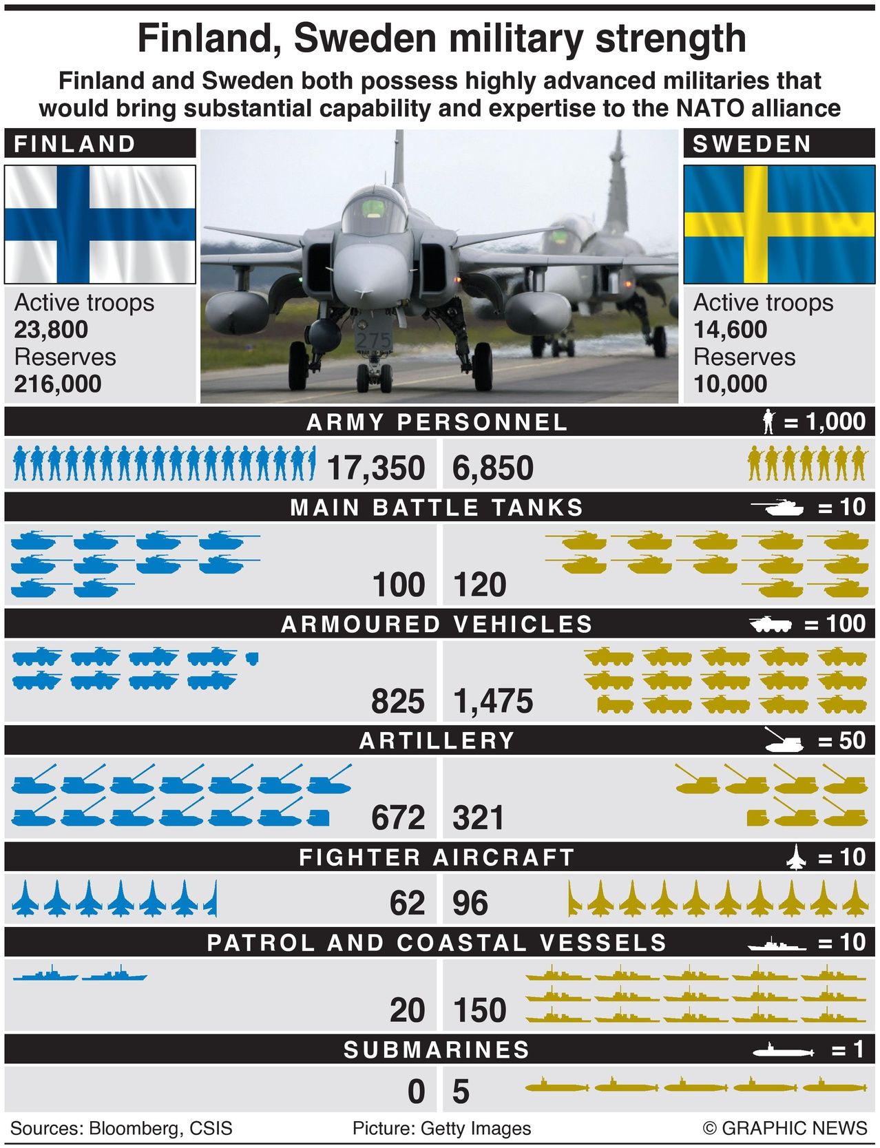 Finland and Swedens Military Strength 