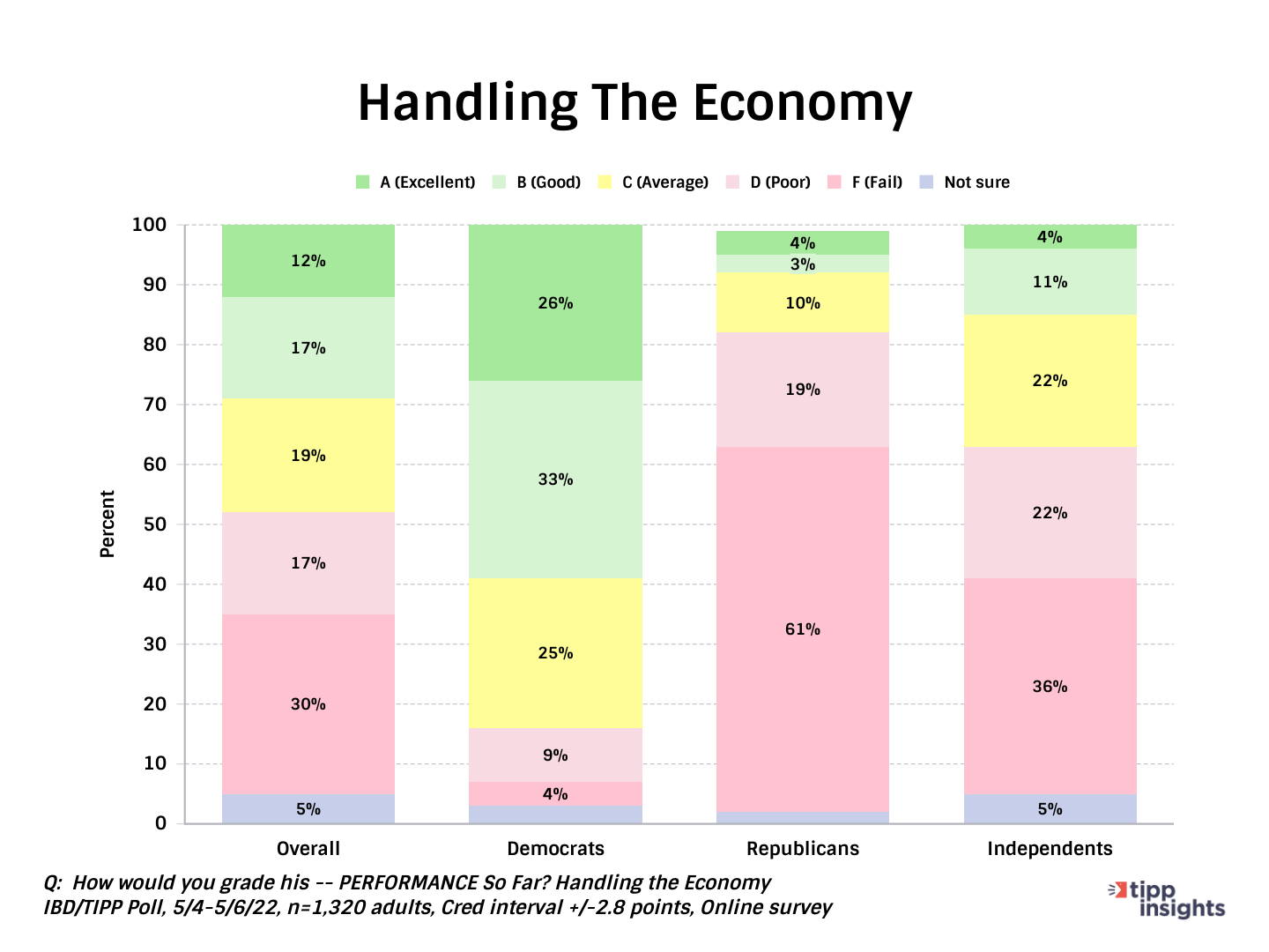 IBD/TIPP Poll Results: President Bidens Handling of the Economy broken down by political party