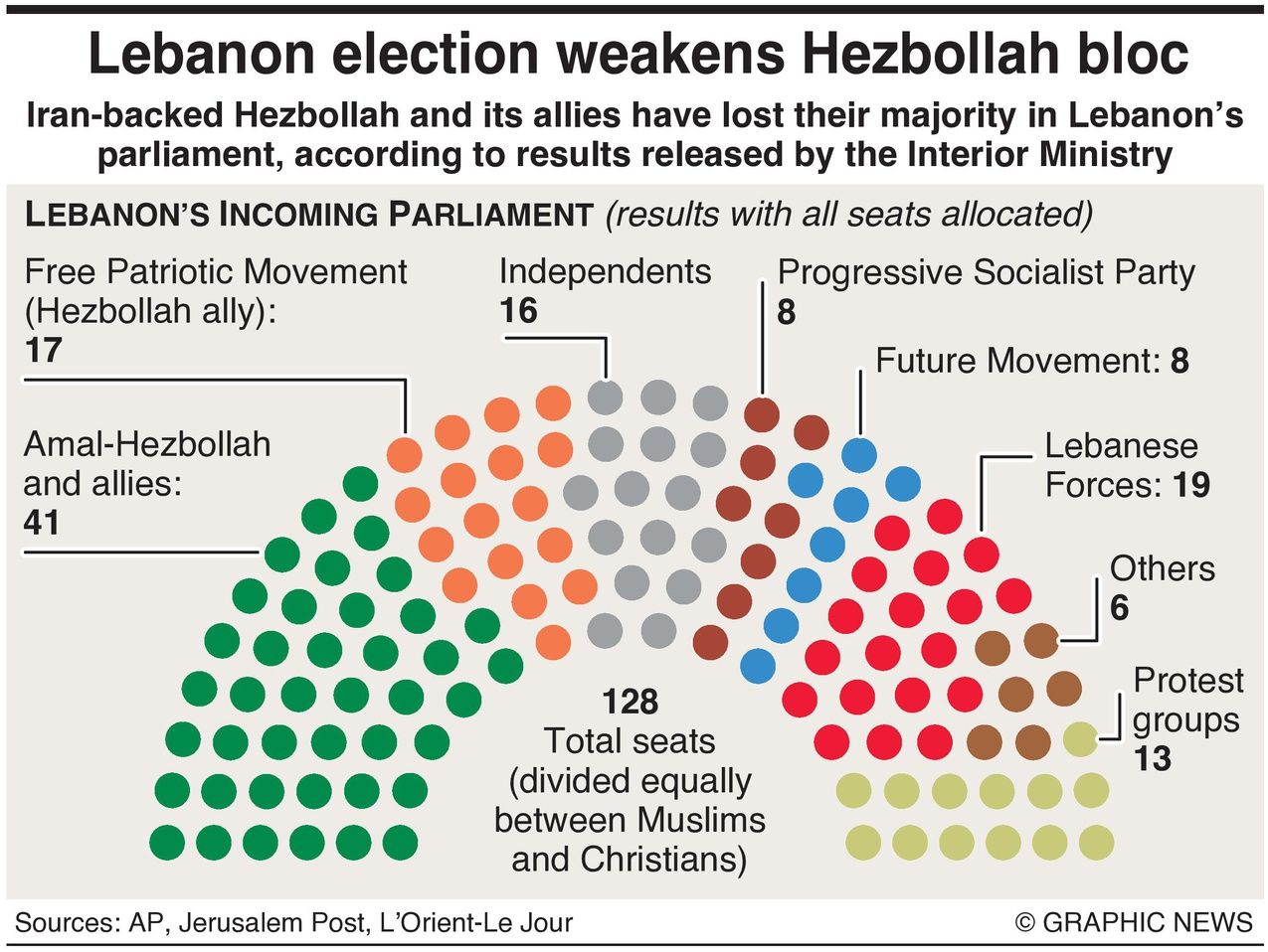 Lebanons parliament makeup post 2022 election