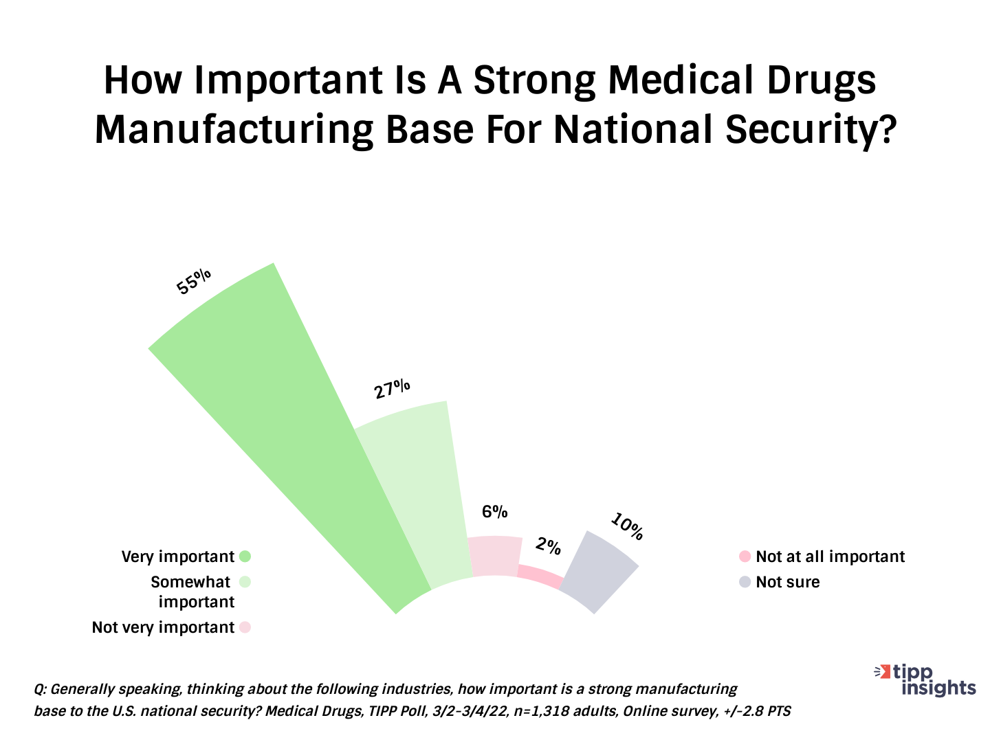 TIPP Poll Results: How important is a strong medical drugs manufacturing base for Amerian National security