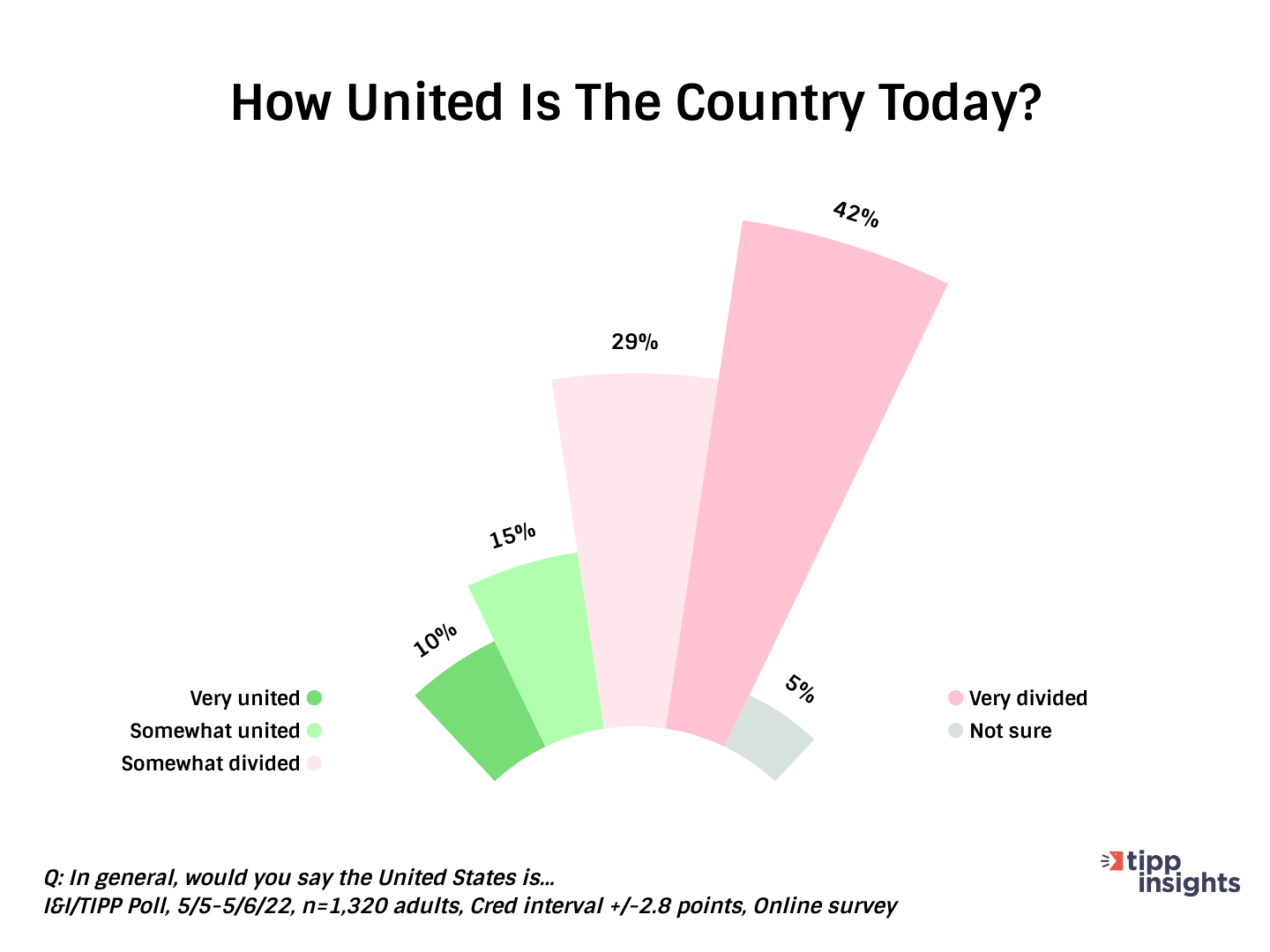 I&I/TIPP Poll: How united is the United States today