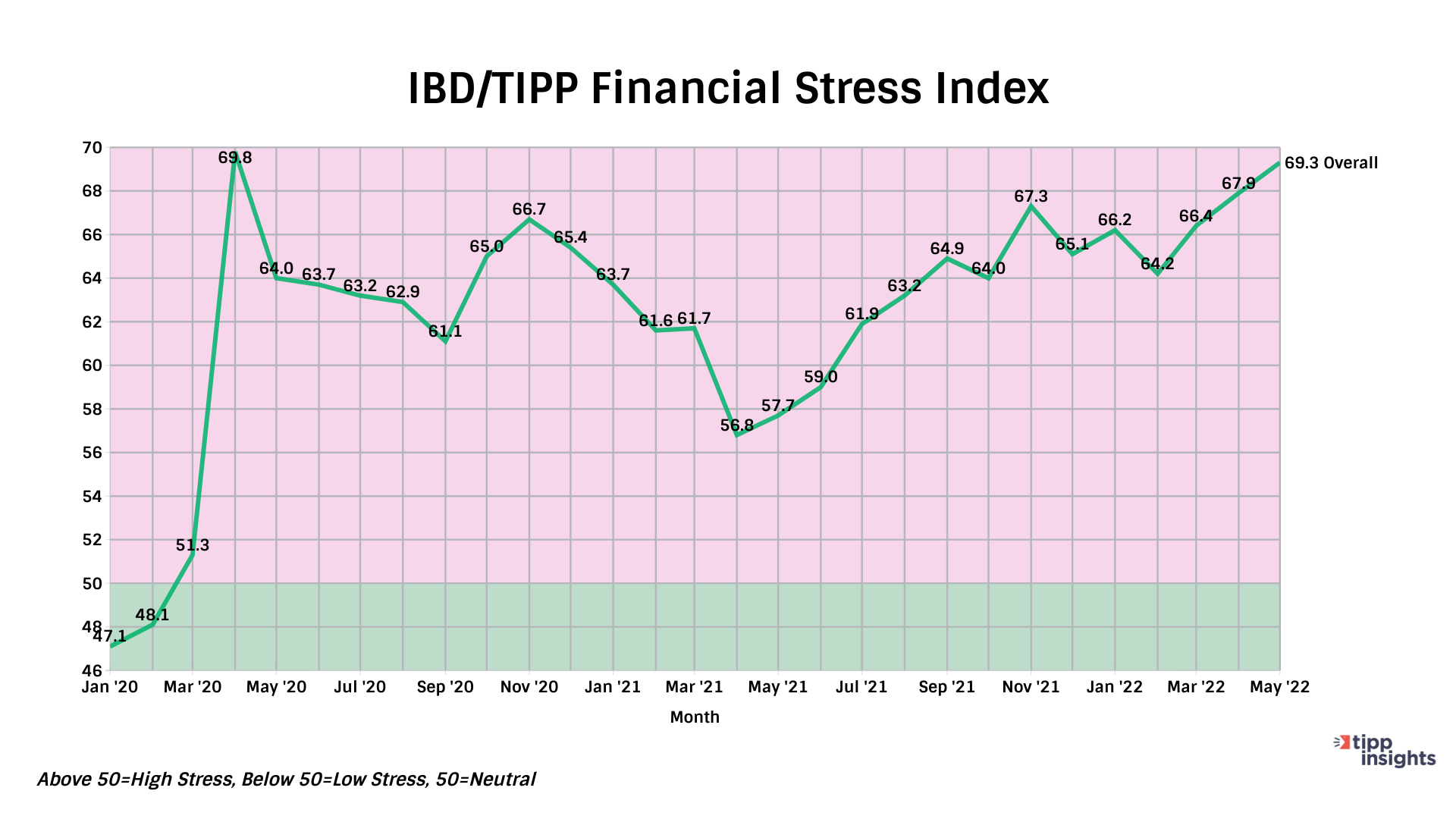 IBD/TIPP Financial Stress index January 2020 - May 2022